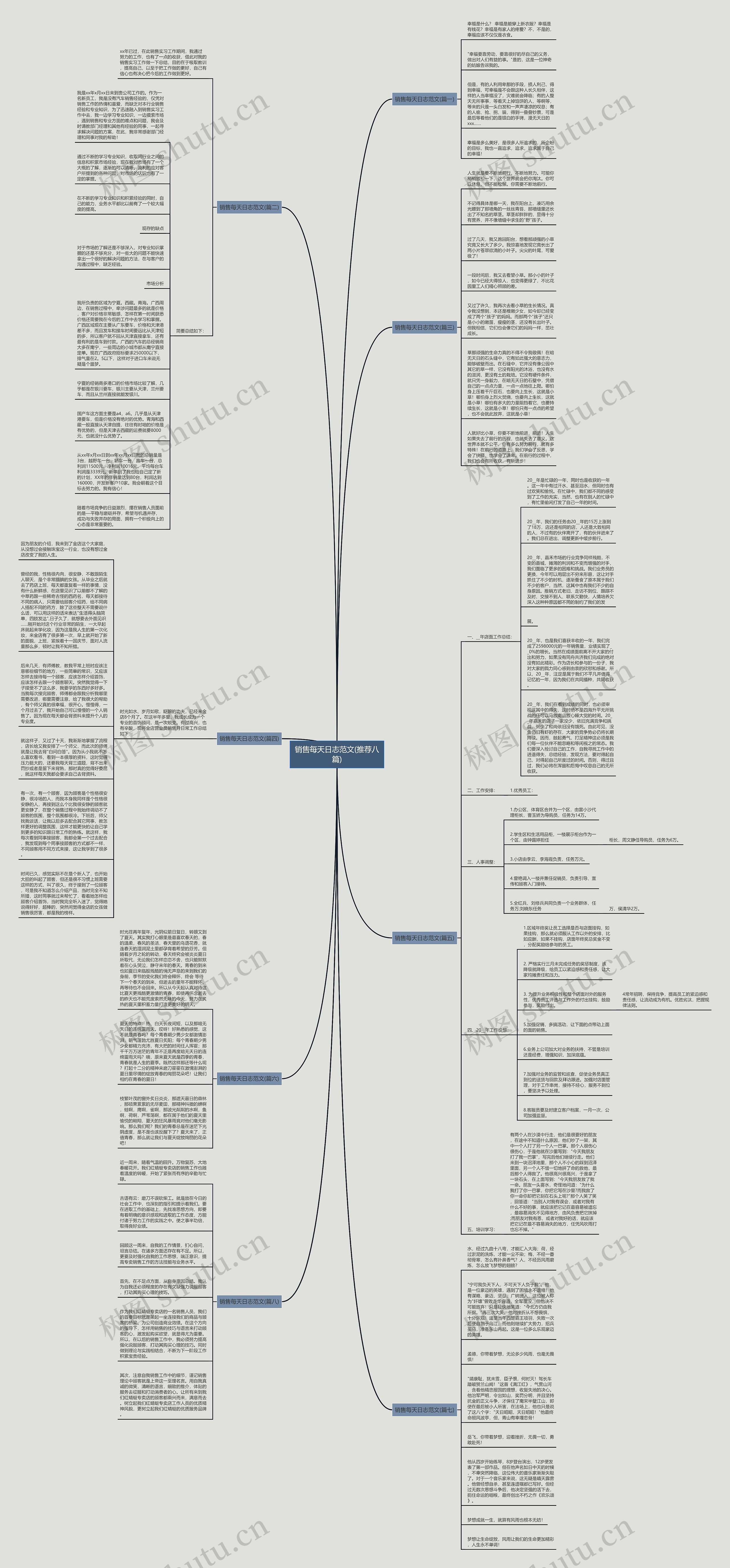 销售每天日志范文(推荐八篇)思维导图