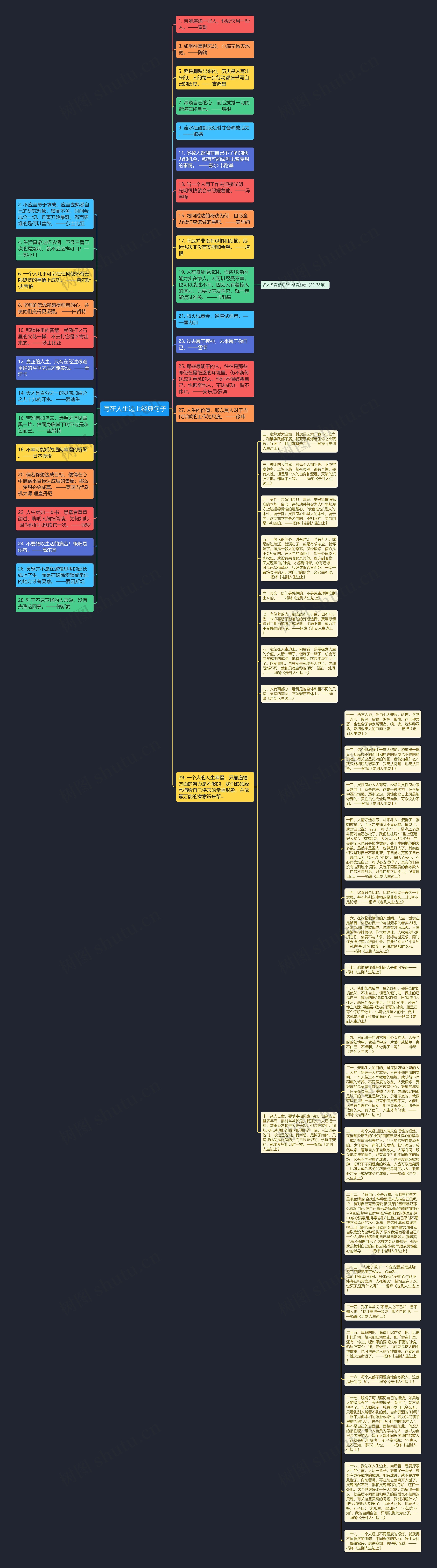 写在人生边上经典句子思维导图