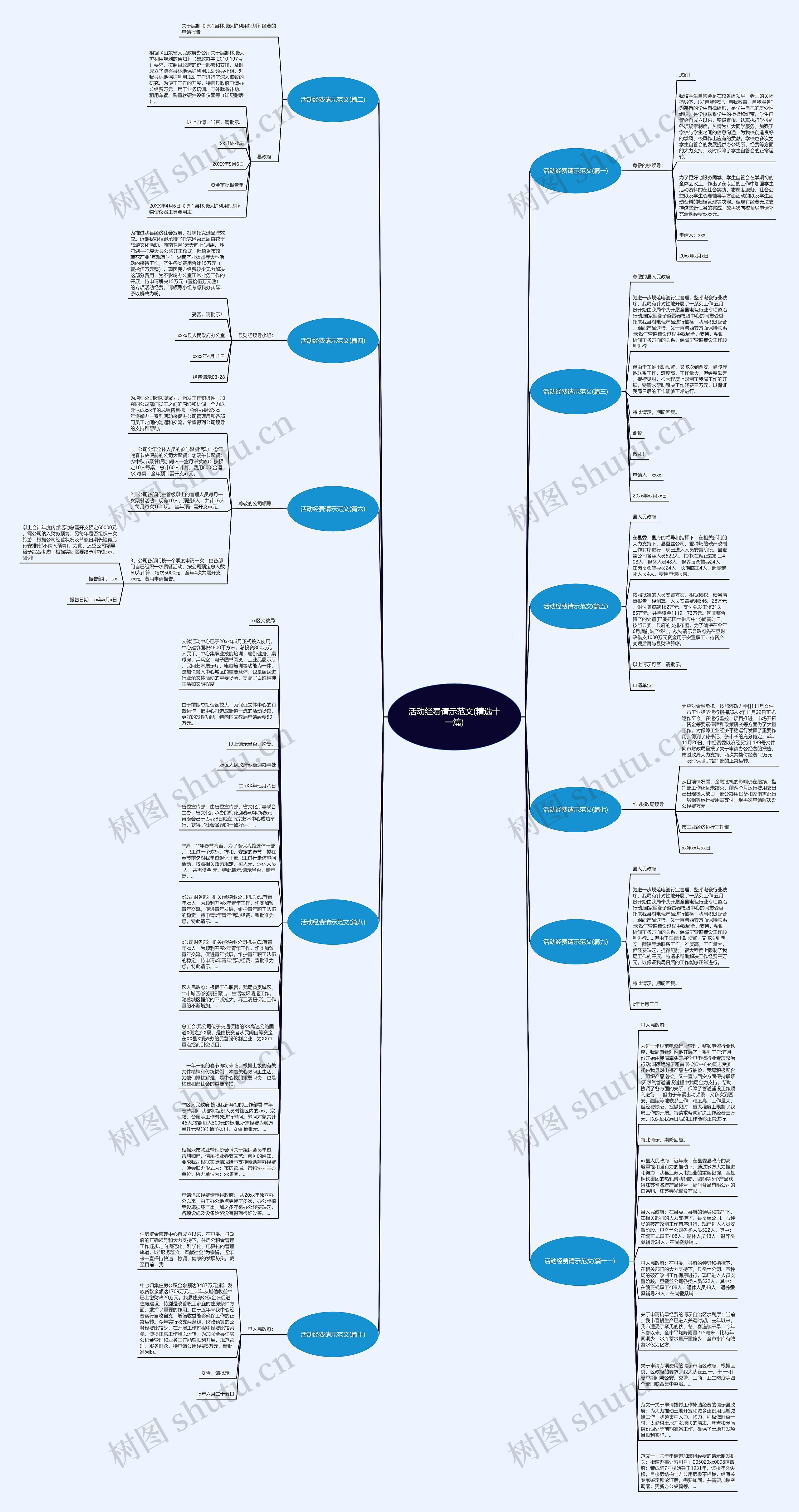 活动经费请示范文(精选十一篇)思维导图
