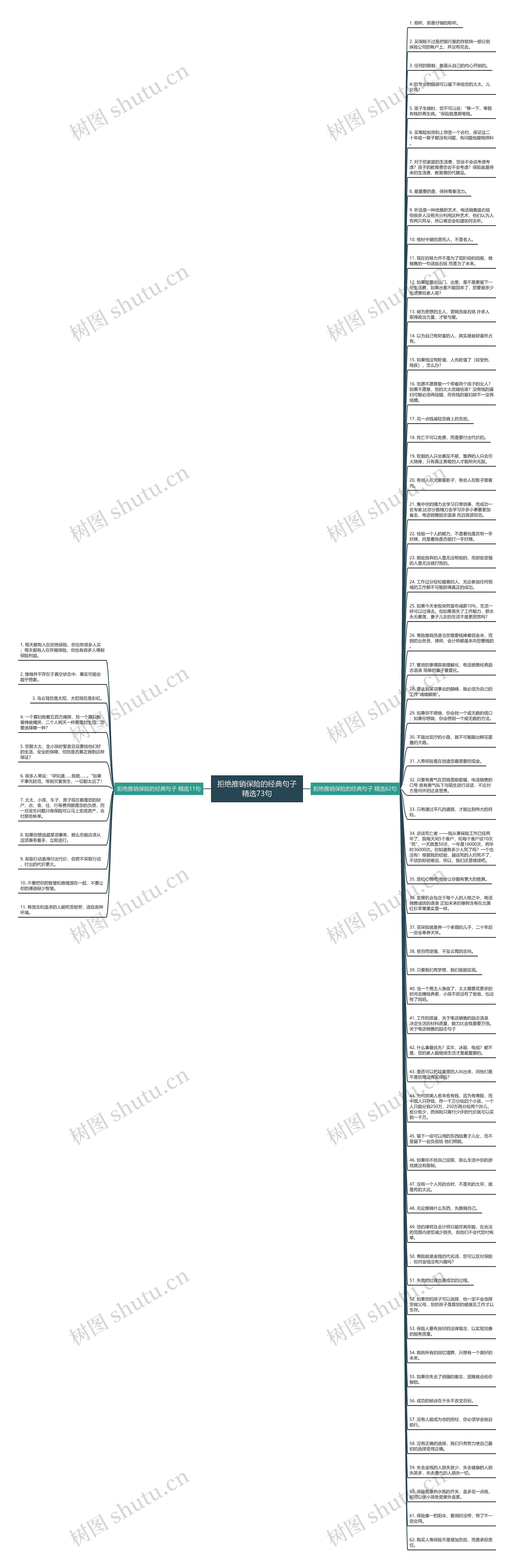拒绝推销保险的经典句子精选73句思维导图