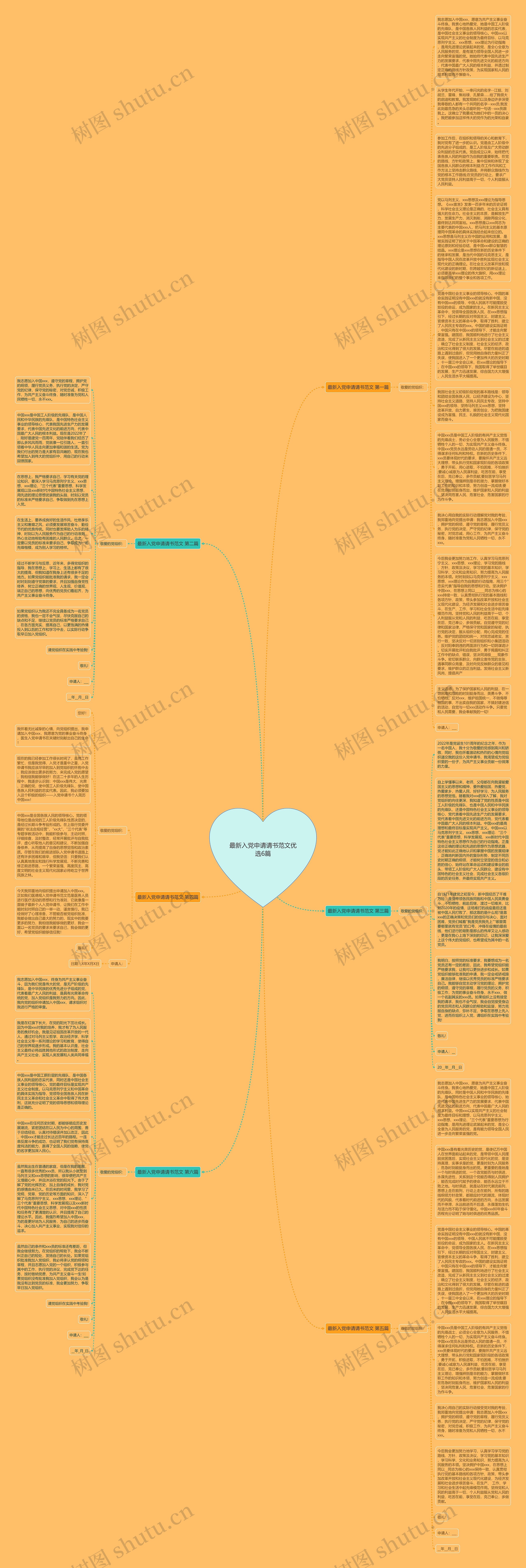 最新入党申请请书范文优选6篇思维导图