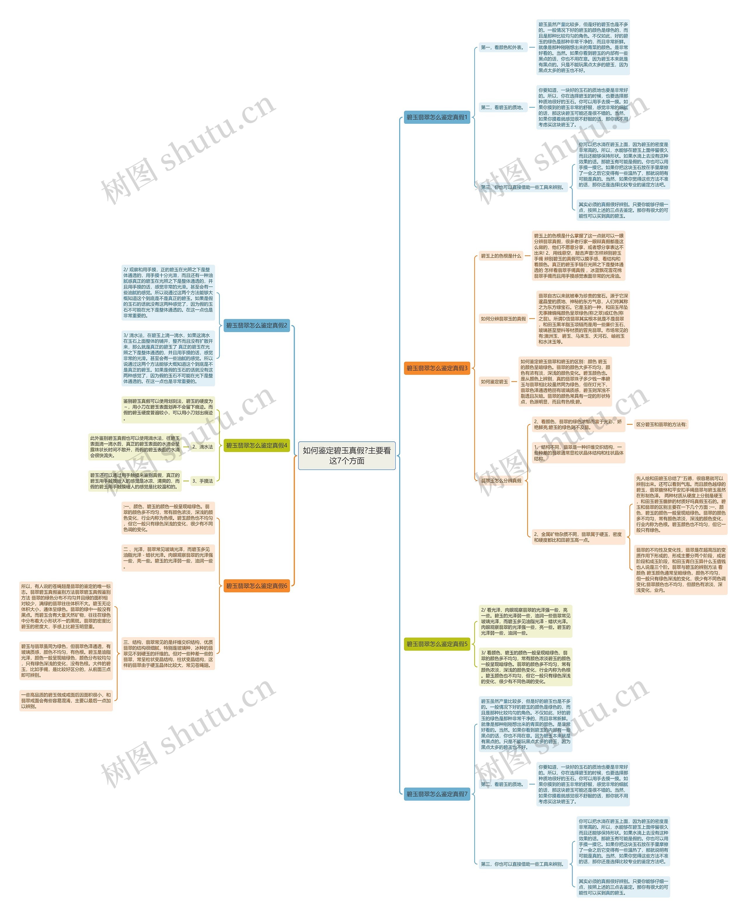 如何鉴定碧玉真假?主要看这7个方面思维导图