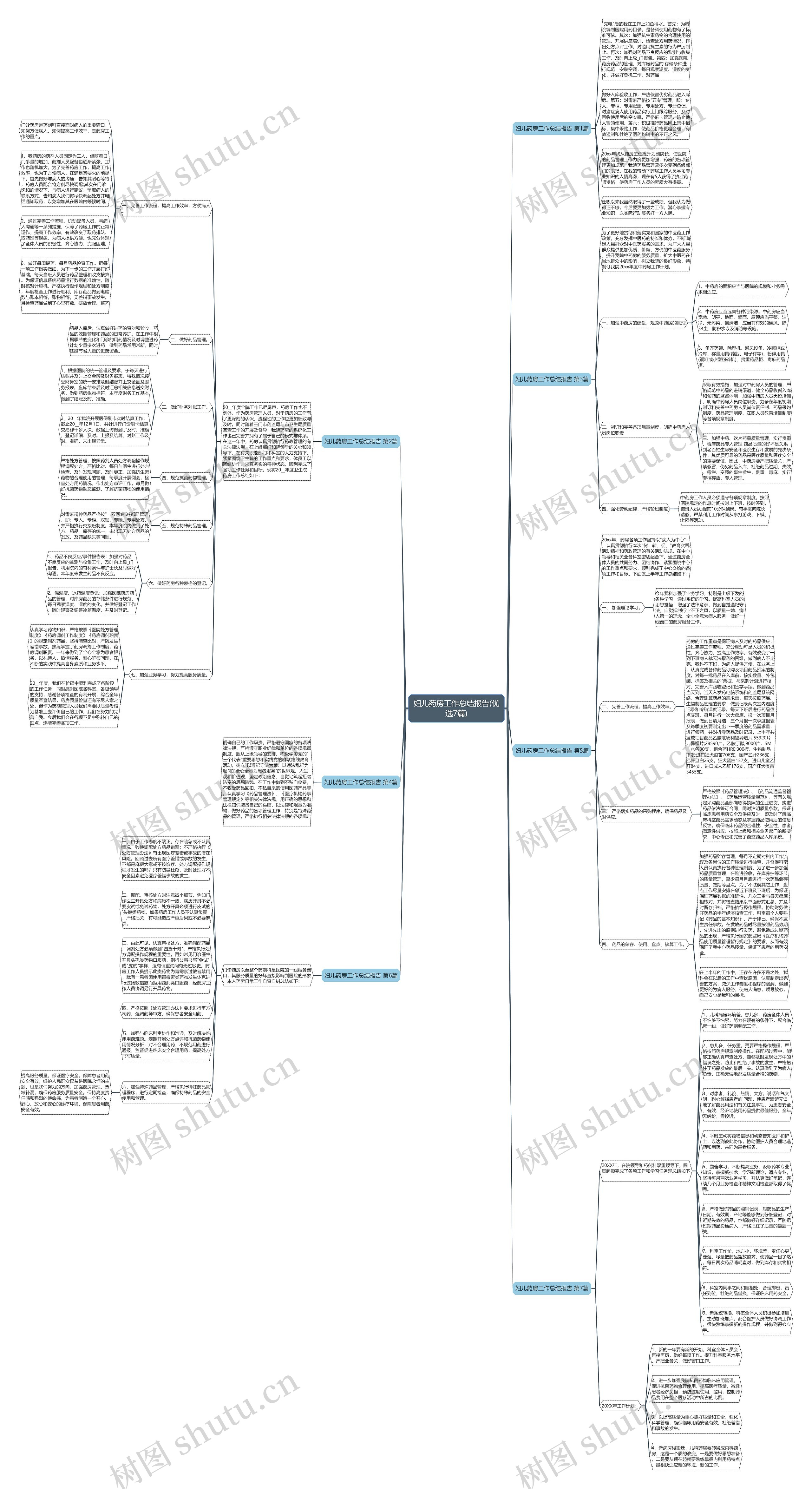 妇儿药房工作总结报告(优选7篇)思维导图
