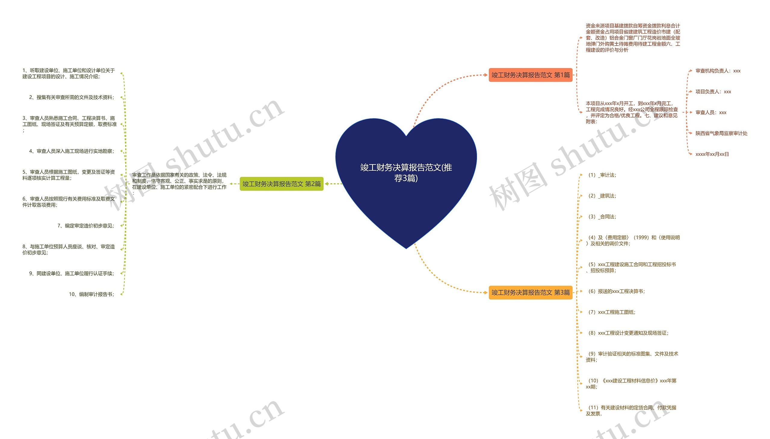 竣工财务决算报告范文(推荐3篇)思维导图