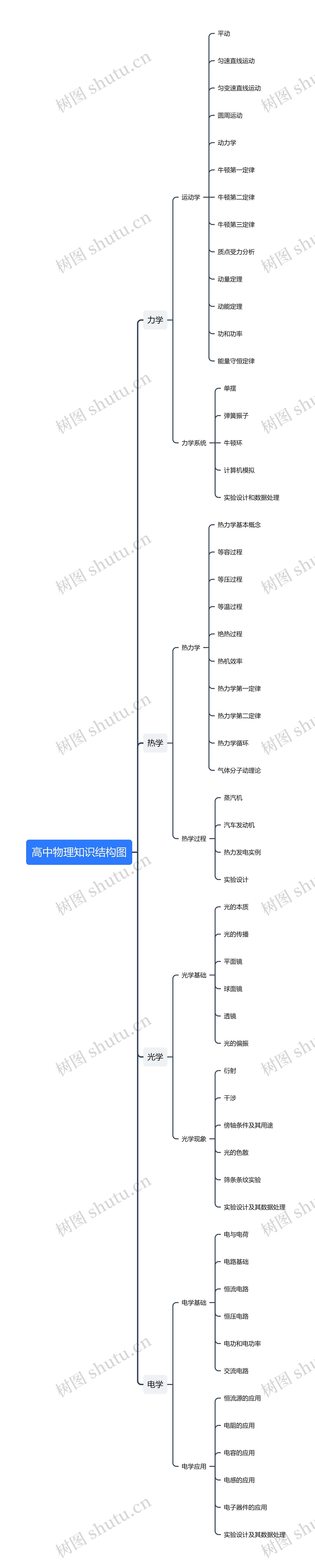 高中物理知识结构图思维导图