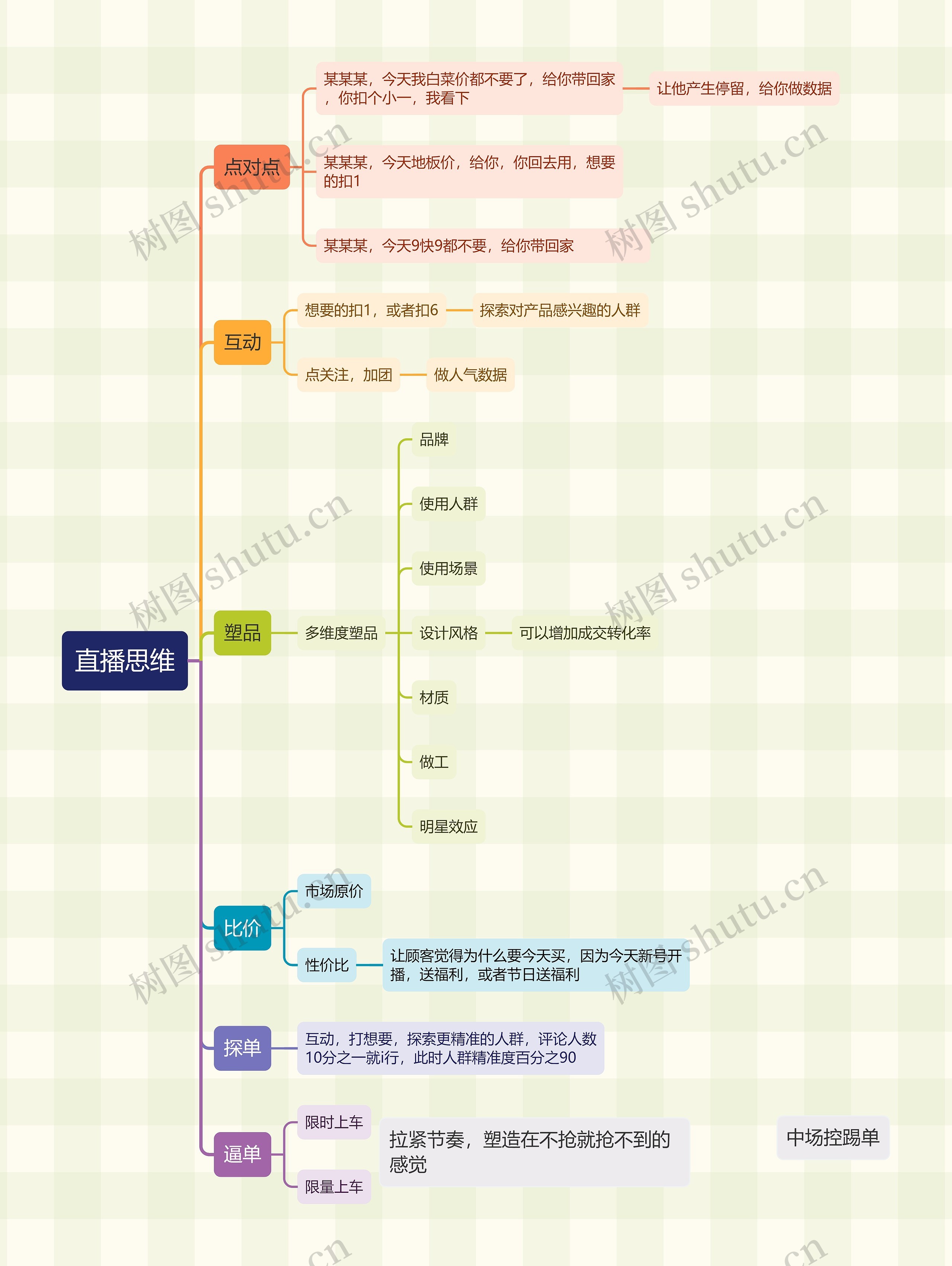 直播思维思维导图