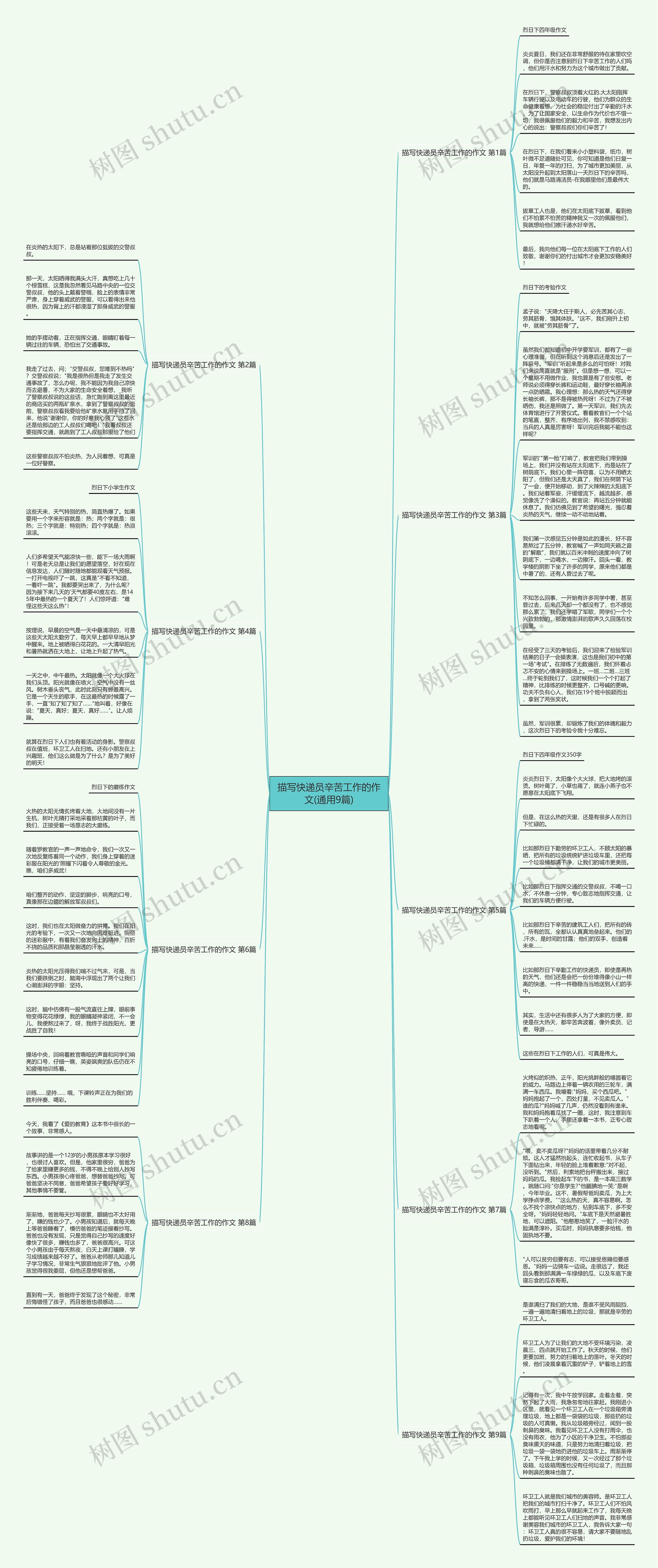 描写快递员辛苦工作的作文(通用9篇)思维导图高清图 描写快递员辛苦工作的作文(通用9篇)思维导图