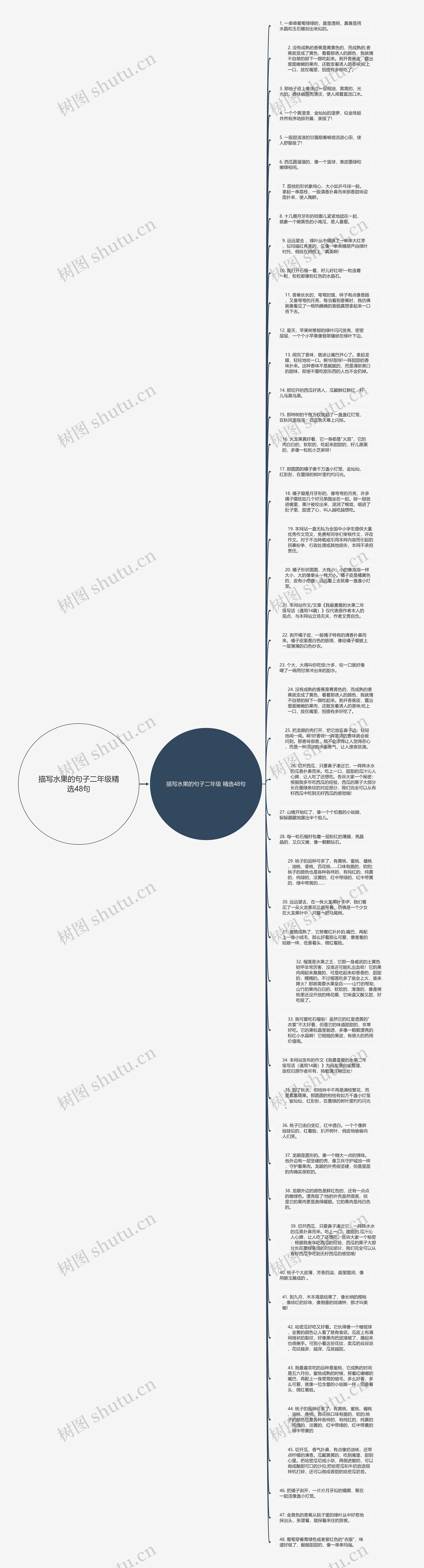 描写水果的句子二年级精选48句思维导图高清图 描写水果的句子二年级精选48句思维导图