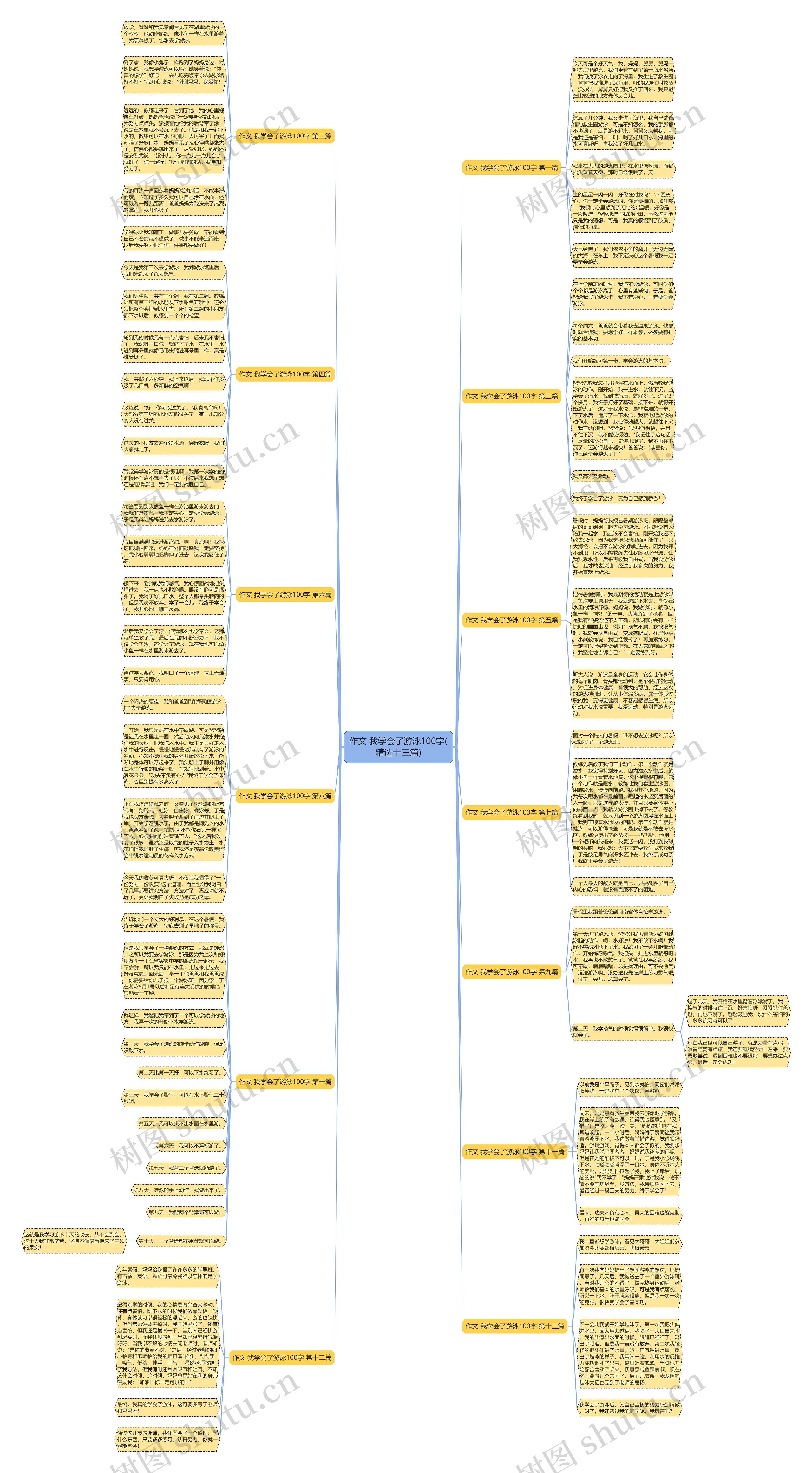作文 我学会了游泳100字(精选十三篇)思维导图