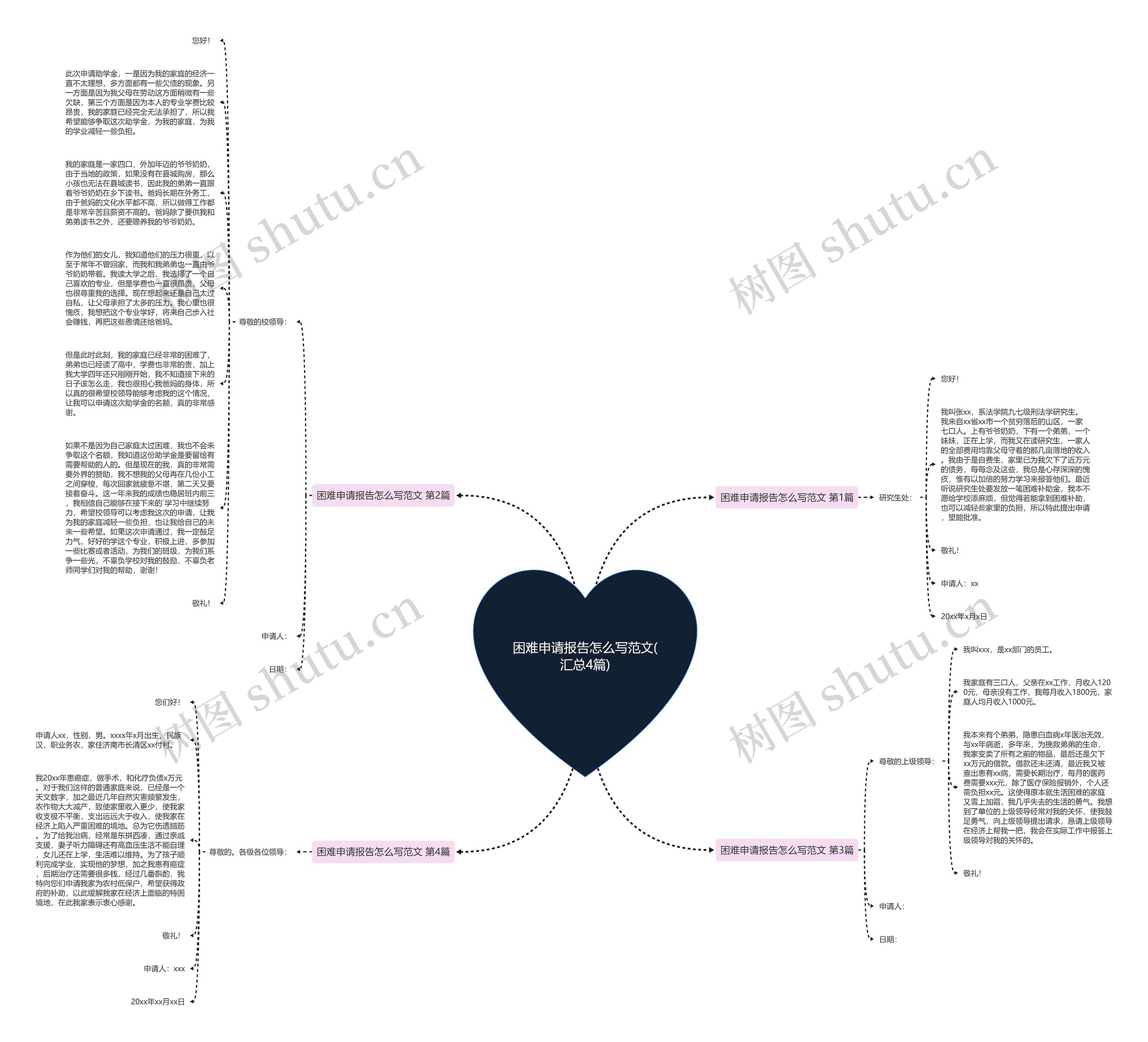 困难申请报告怎么写范文(汇总4篇)思维导图高清图 困难申请报告怎么写范文(汇总4篇)思维导图