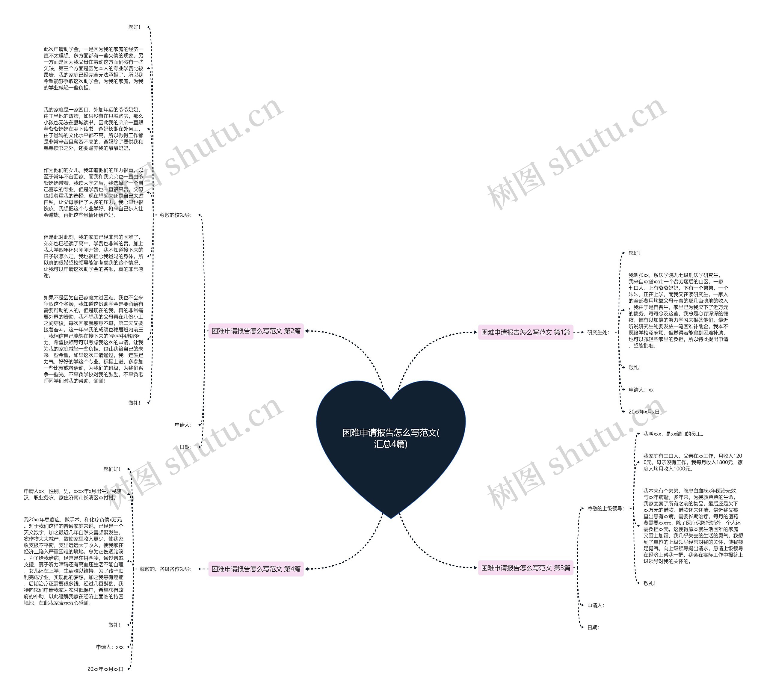 困难申请报告怎么写范文(汇总4篇)思维导图