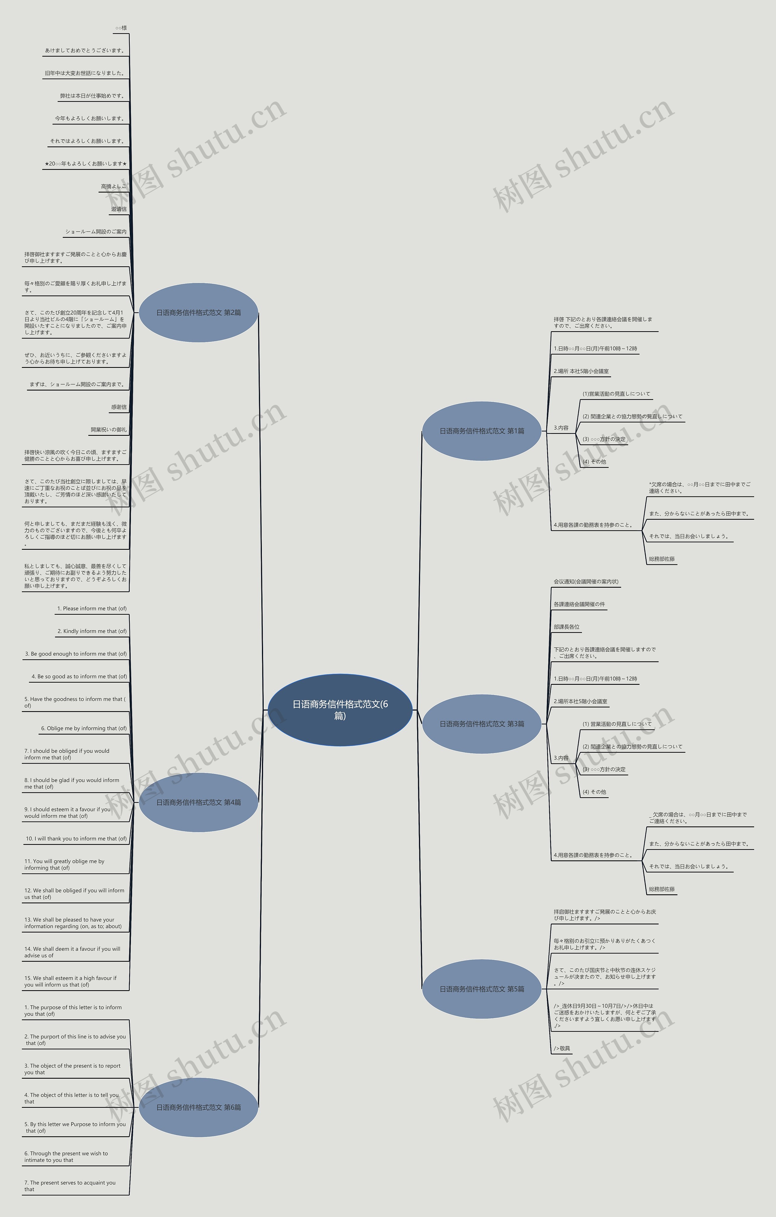 日语商务信件格式范文(6篇)思维导图