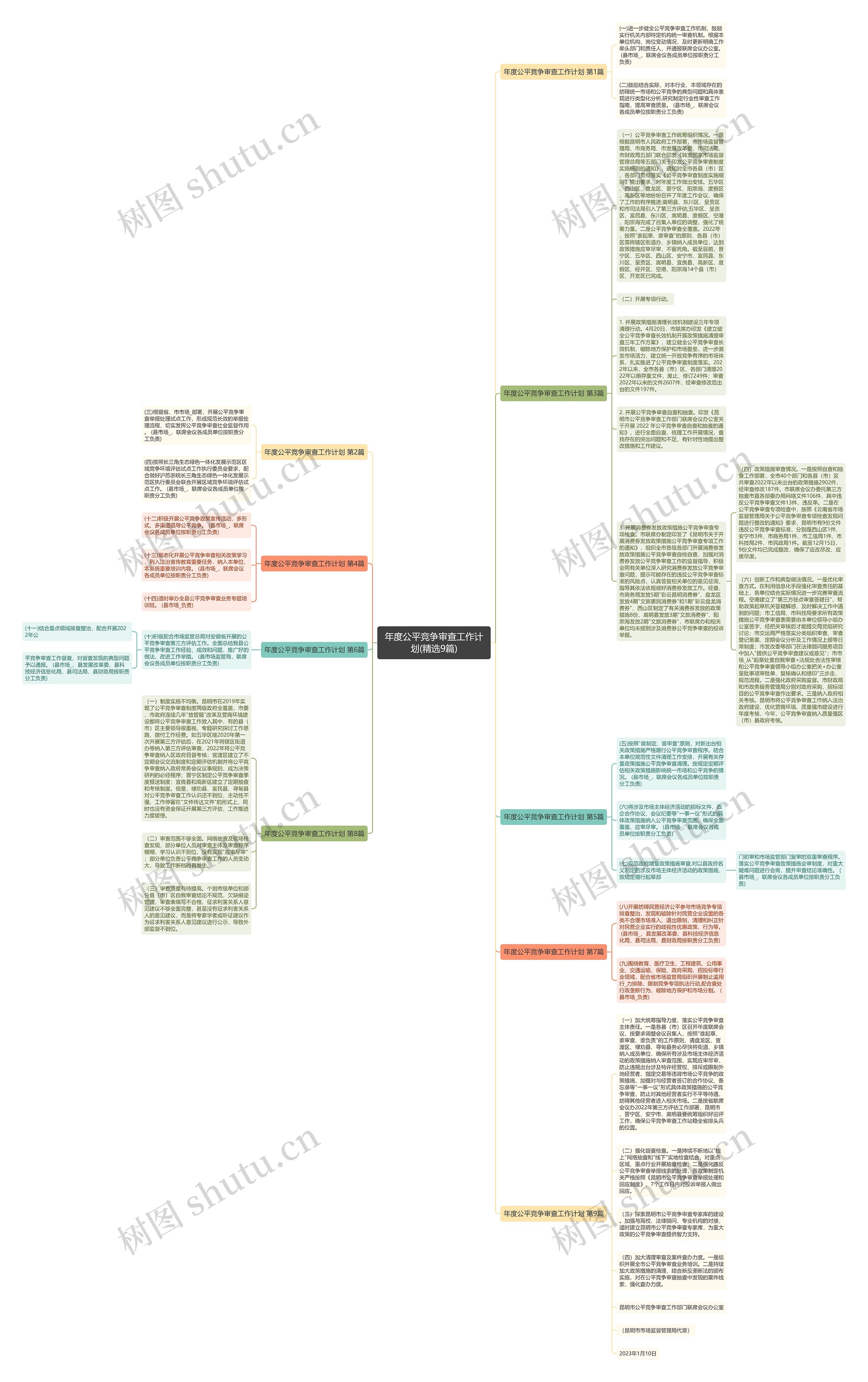 年度公平竞争审查工作计划(精选9篇)思维导图
