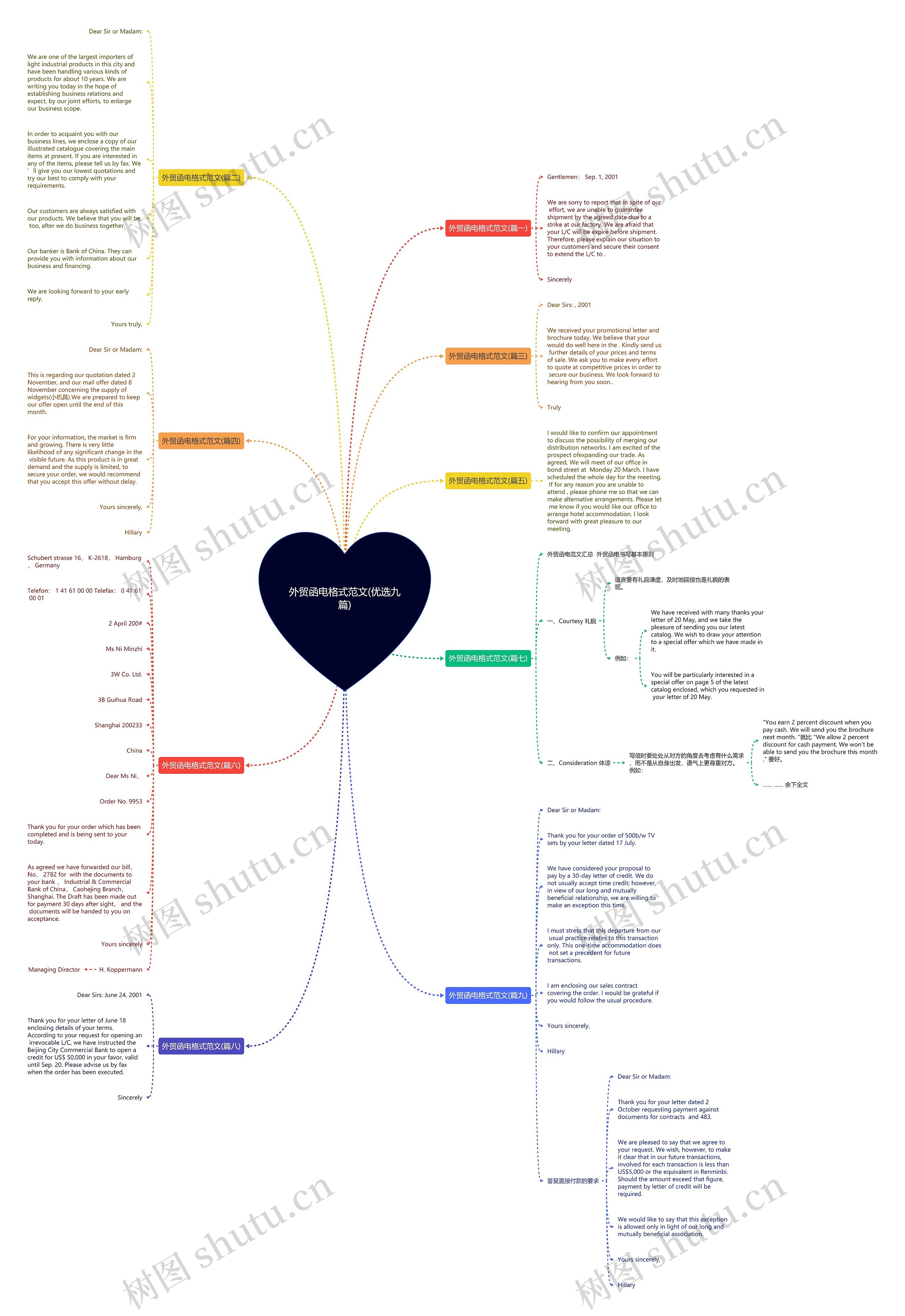 外贸函电格式范文(优选九篇)思维导图