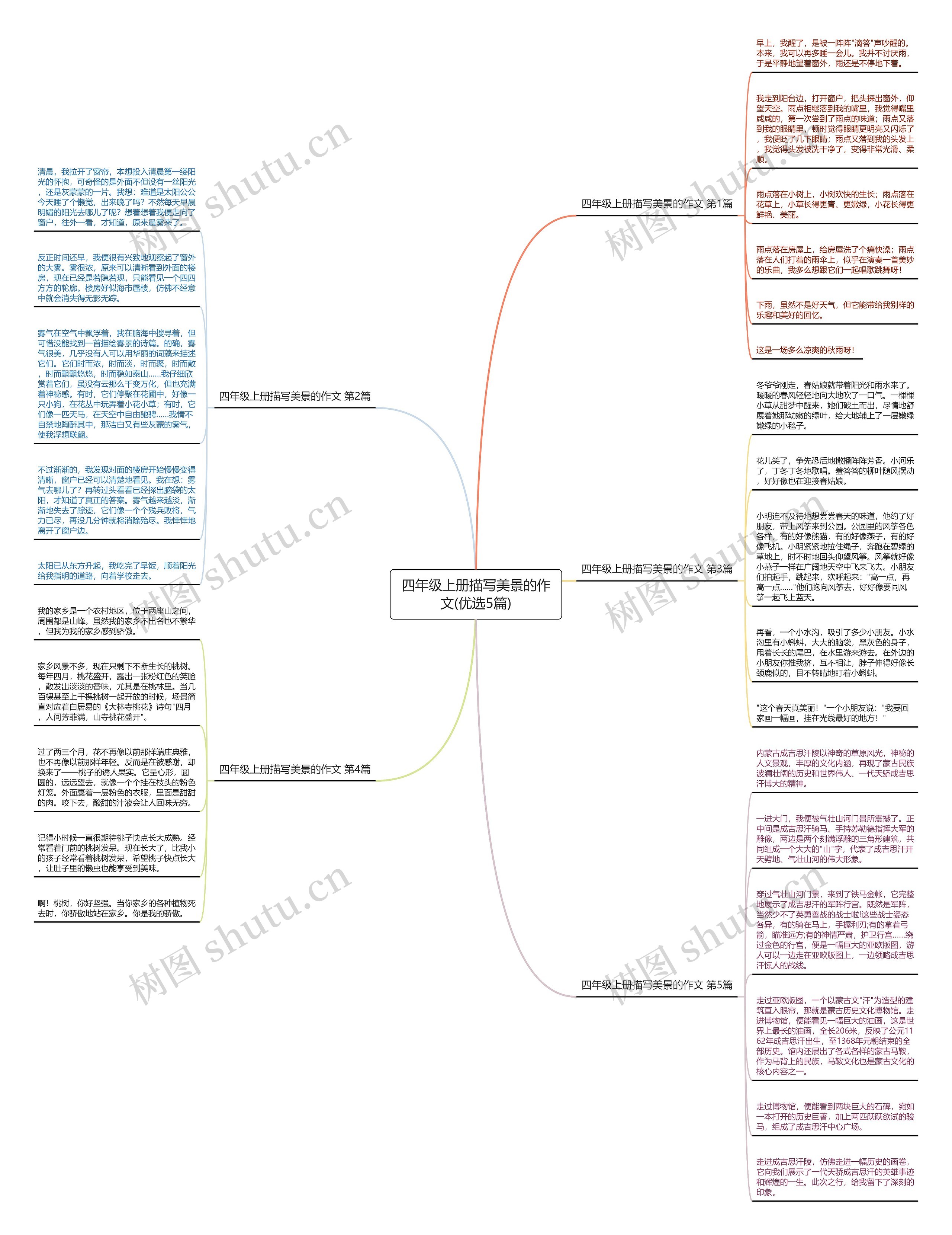 四年级上册描写美景的作文(优选5篇)思维导图