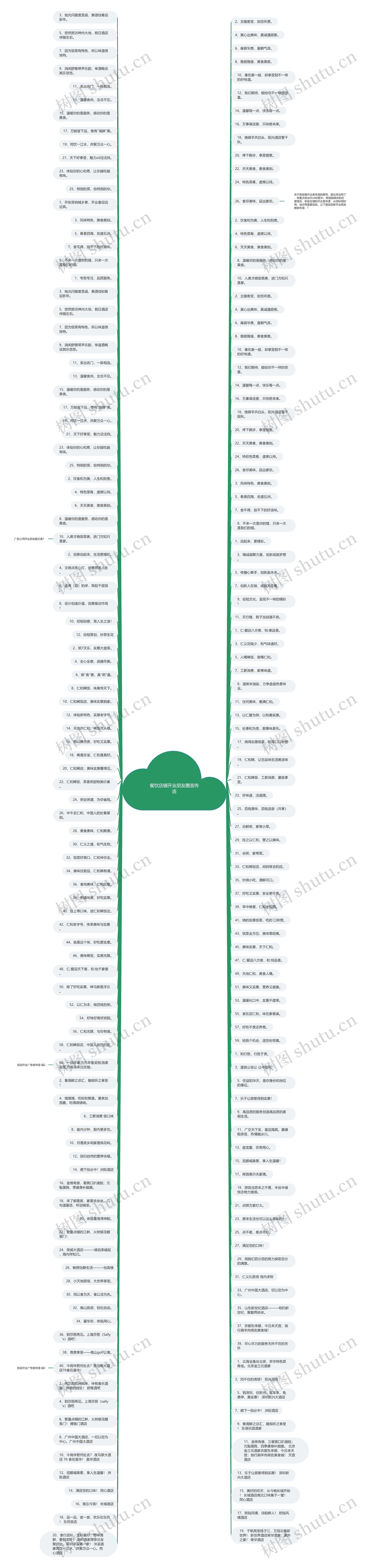 餐饮店铺开业朋友圈宣传语思维导图