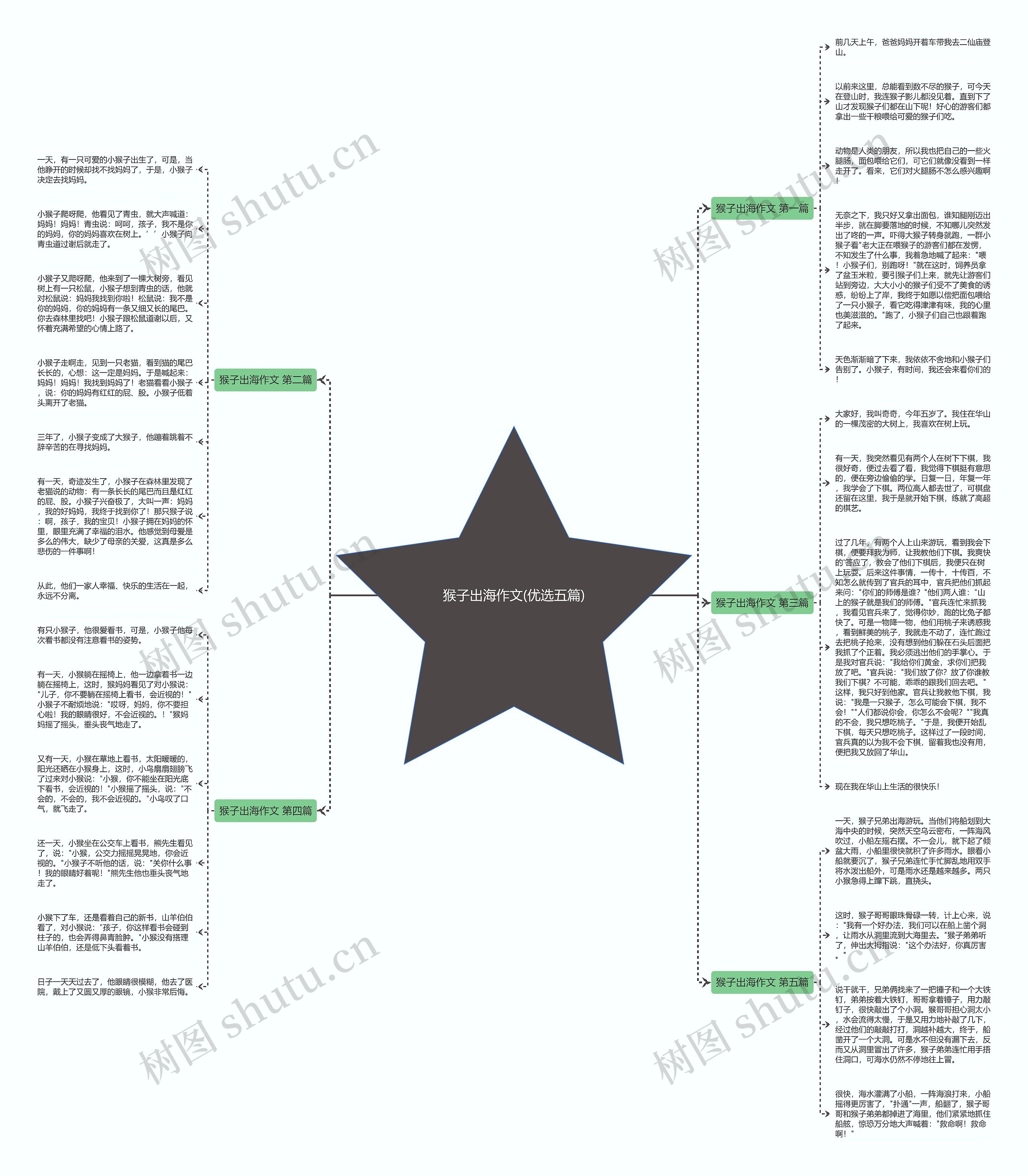 猴子出海作文(优选五篇)思维导图