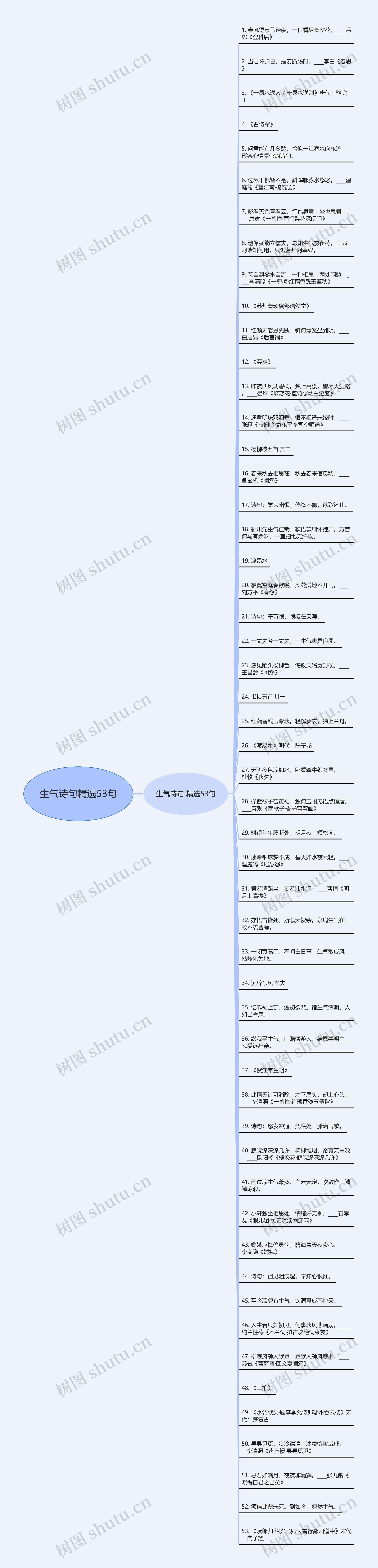 生气诗句精选53句思维导图