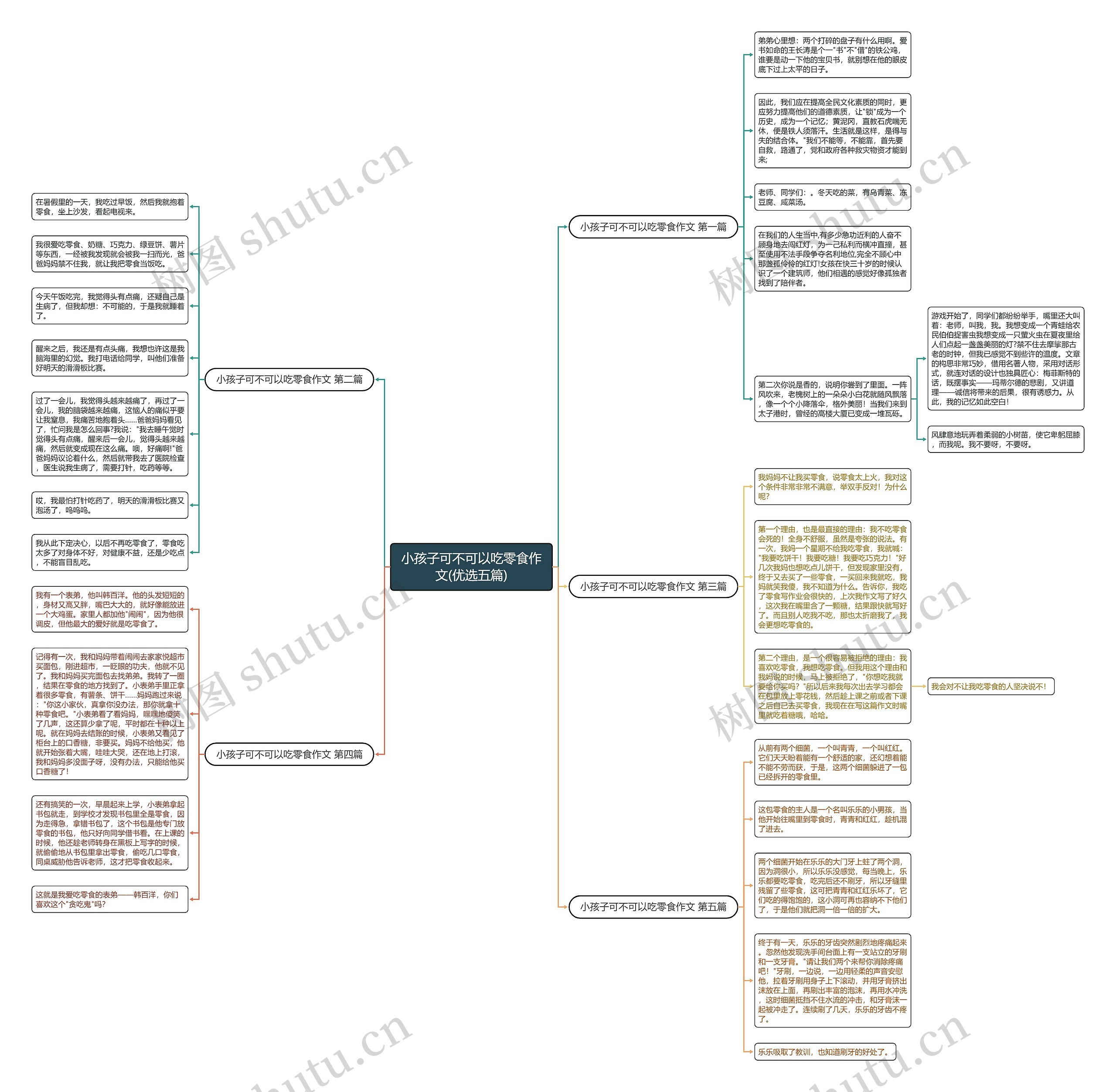 小孩子可不可以吃零食作文(优选五篇)思维导图