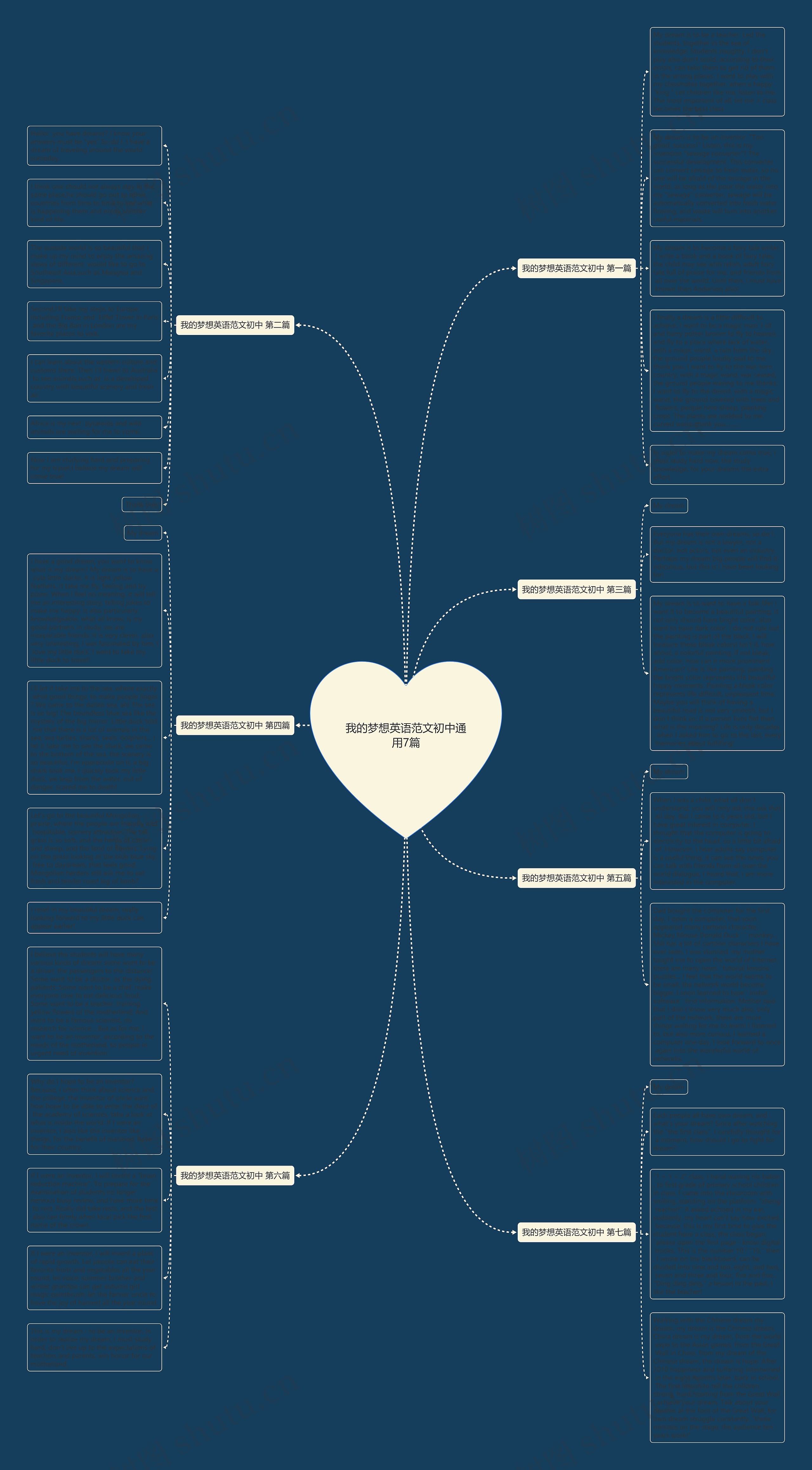 我的梦想英语范文初中通用7篇思维导图