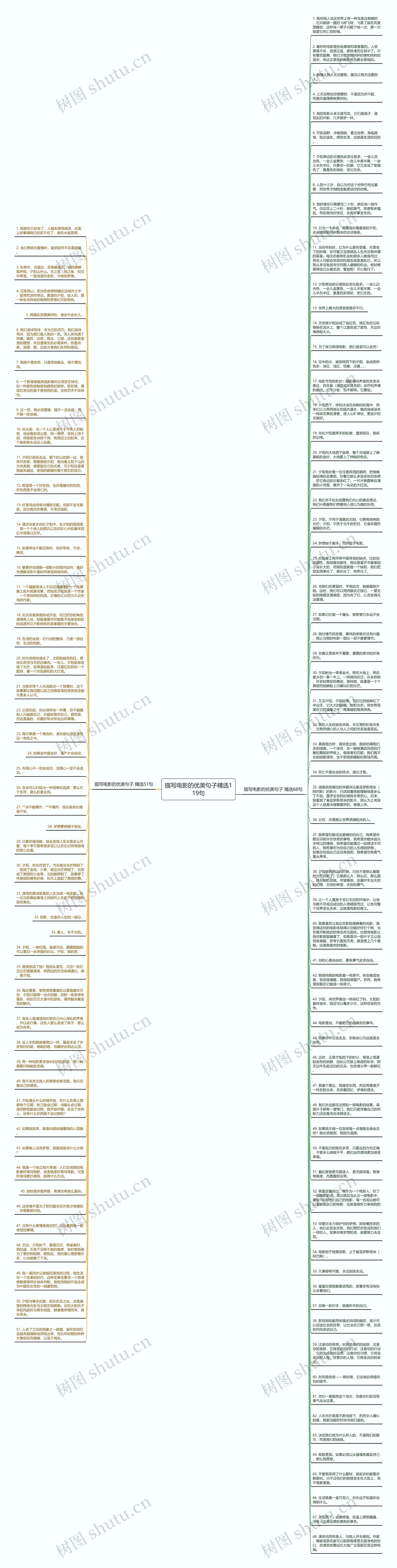 描写电影的优美句子精选119句思维导图高清图 描写电影的优美句子精选119句思维导图