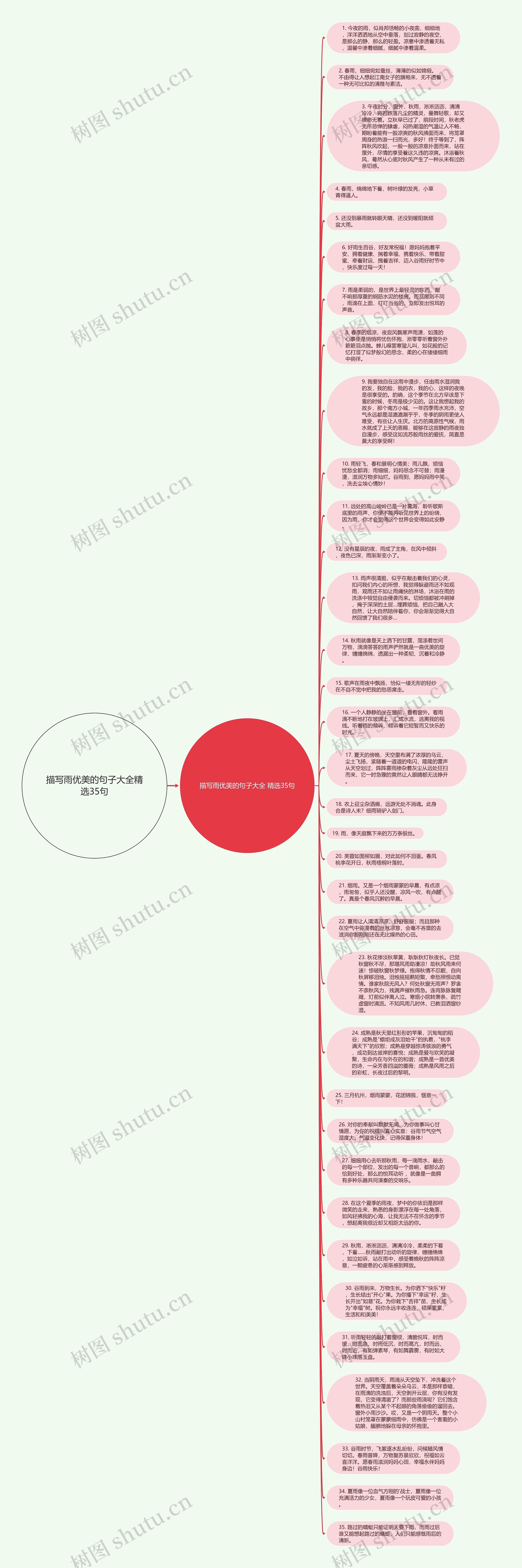 描写雨优美的句子大全精选35句思维导图