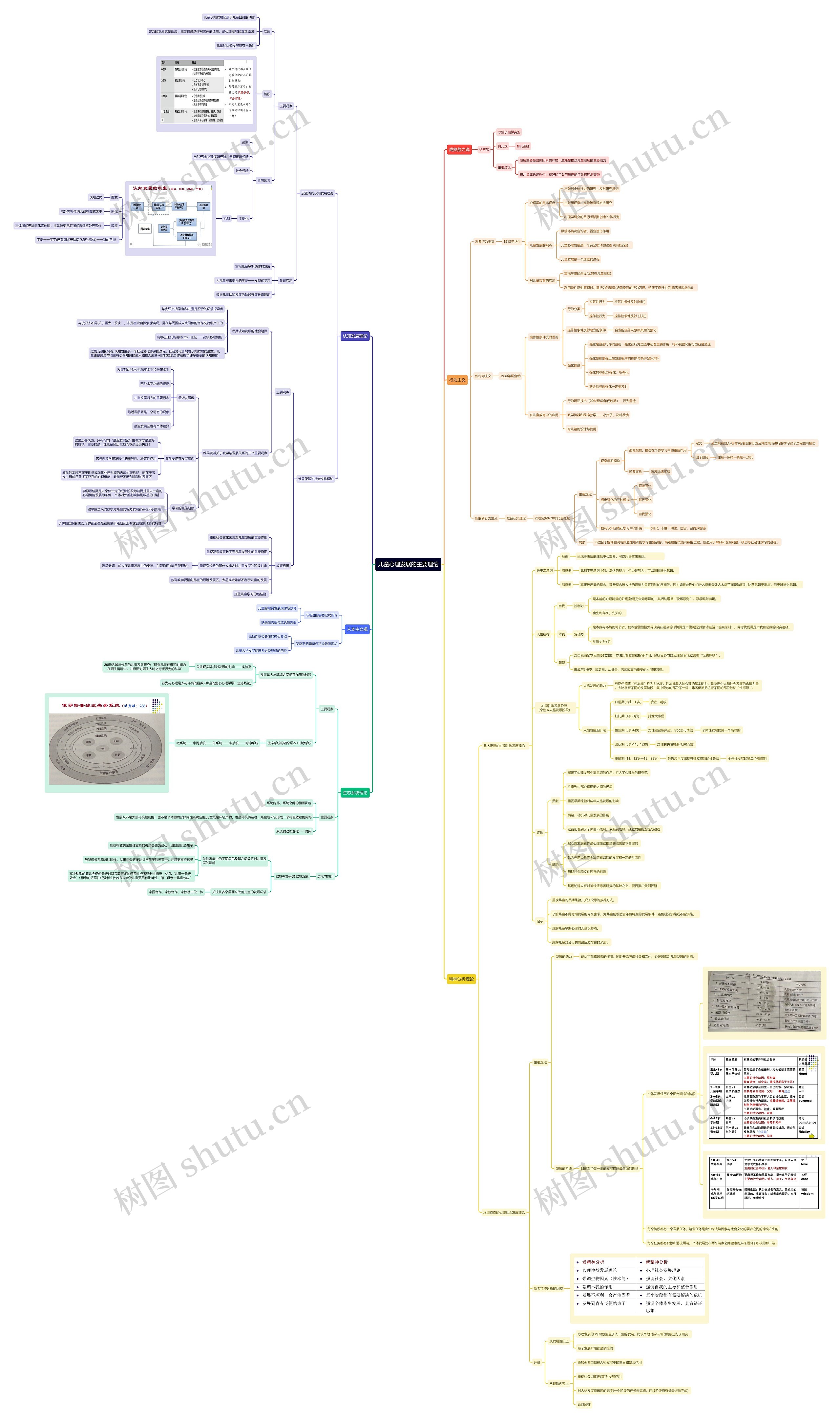 儿童心理发展的主要理论思维导图高清图 儿童心理发展的主要理论思维导图