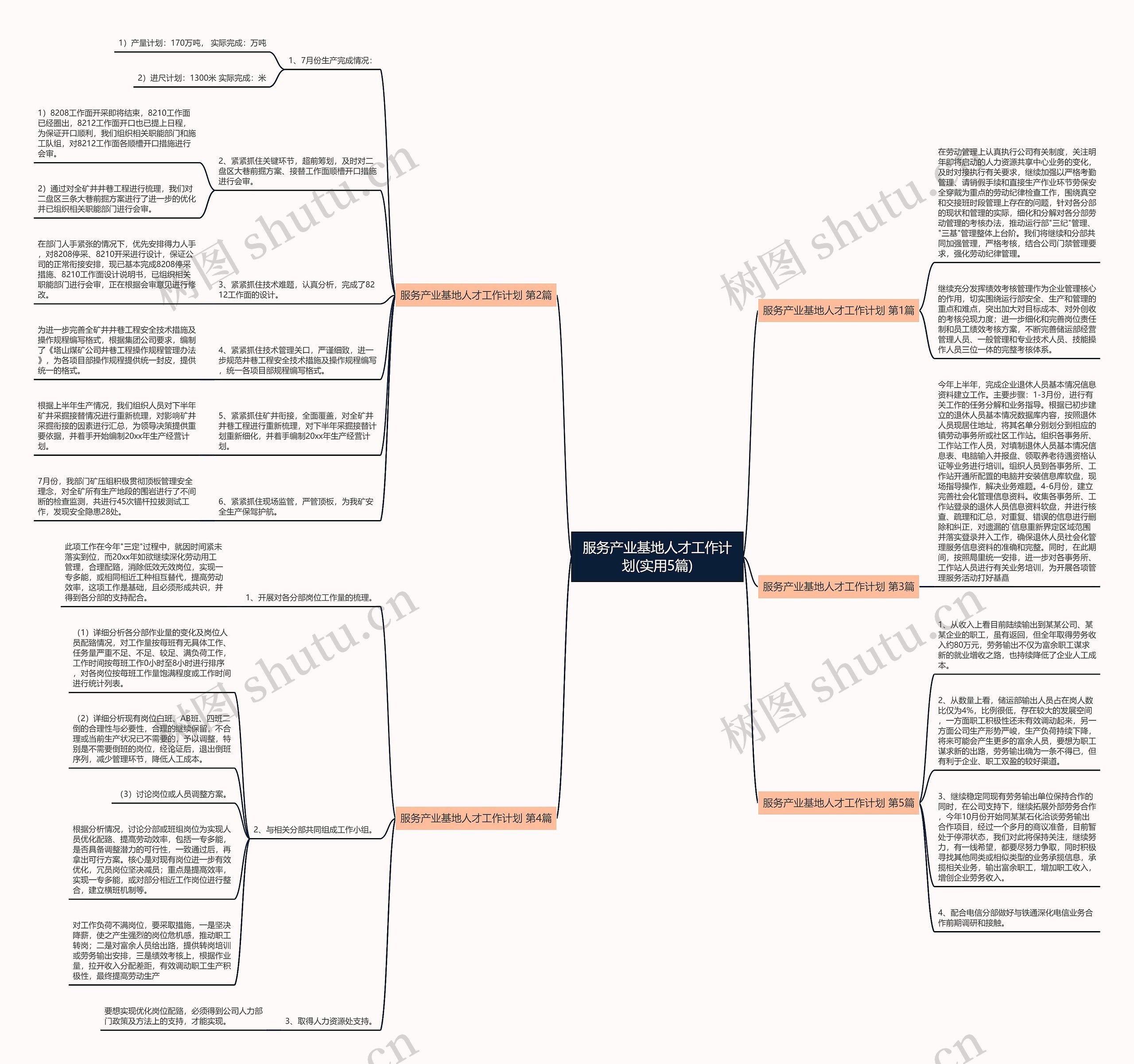 服务产业基地人才工作计划(实用5篇)思维导图