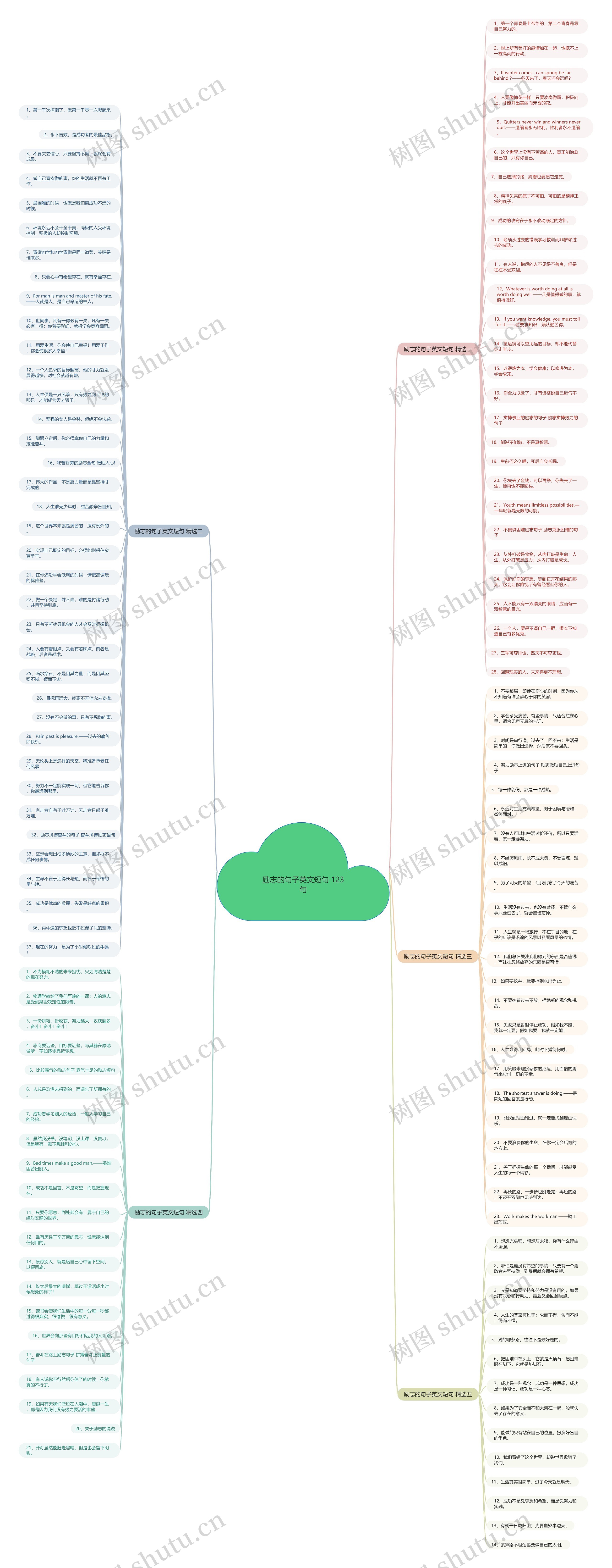 励志的句子英文短句 123句思维导图
