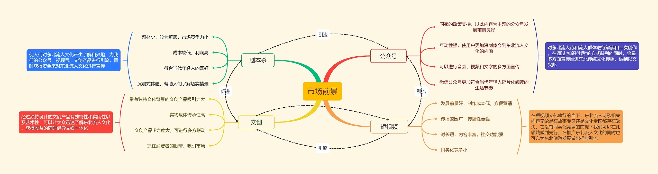 市场前景思维导图