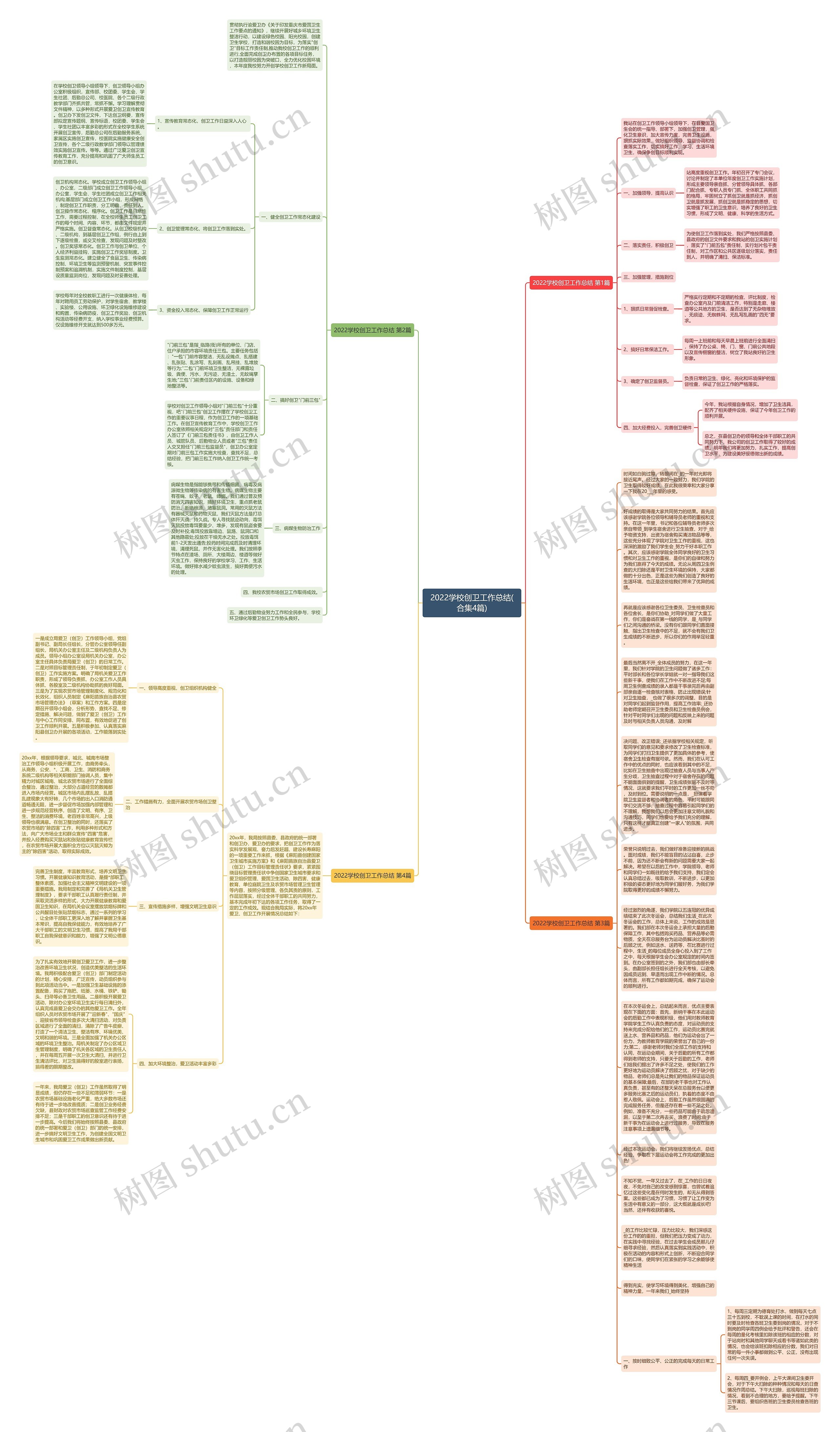 2022学校创卫工作总结(合集4篇)思维导图