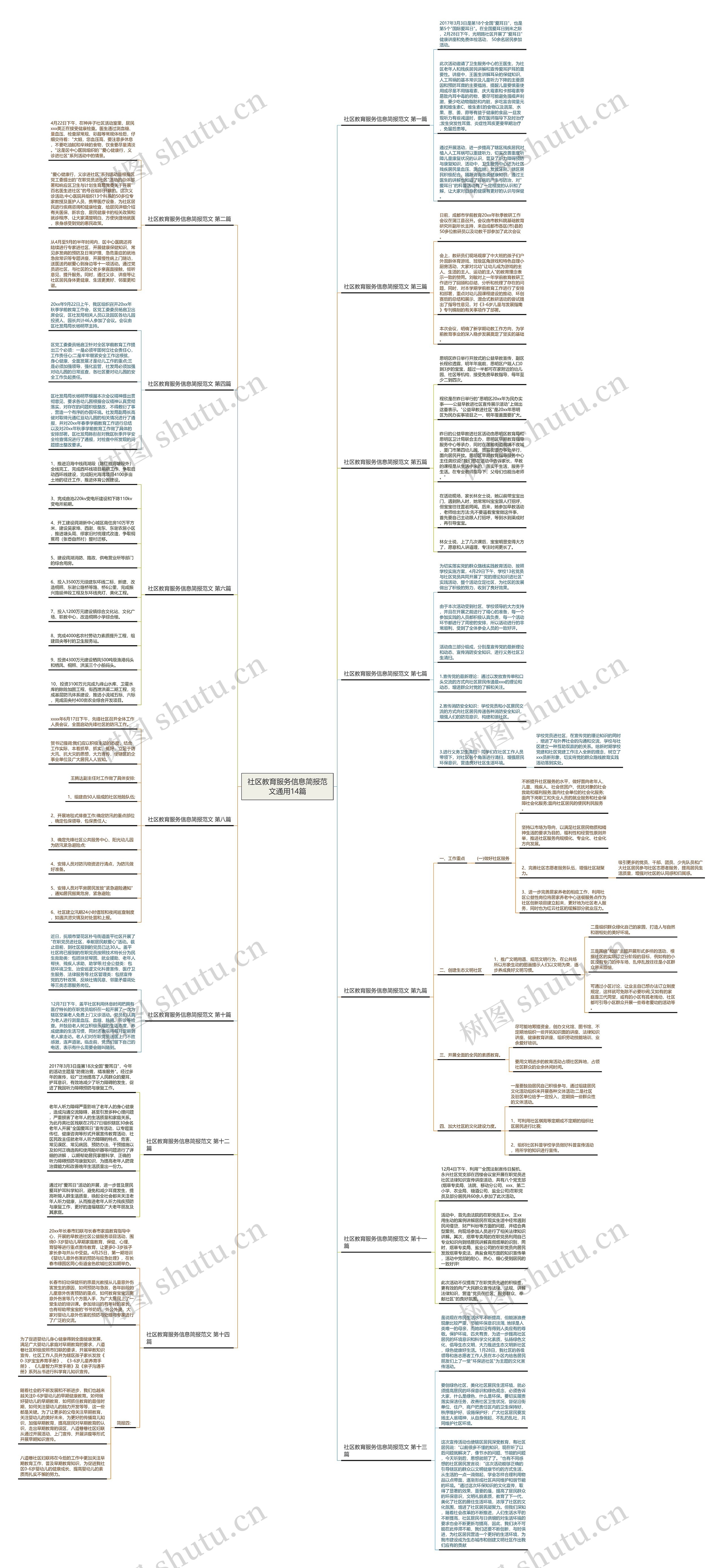 社区教育服务信息简报范文通用14篇思维导图