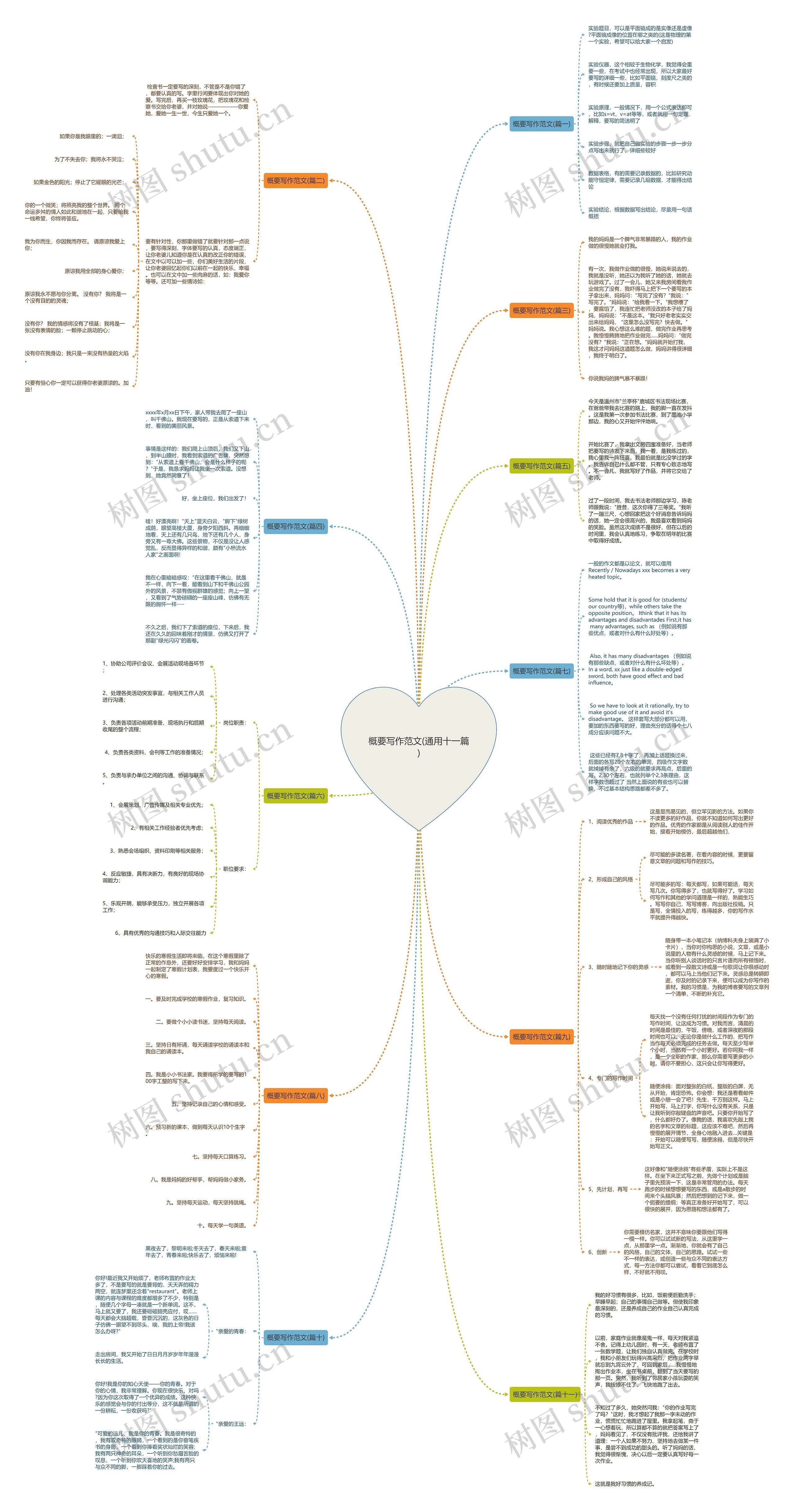 概要写作范文(通用十一篇)思维导图