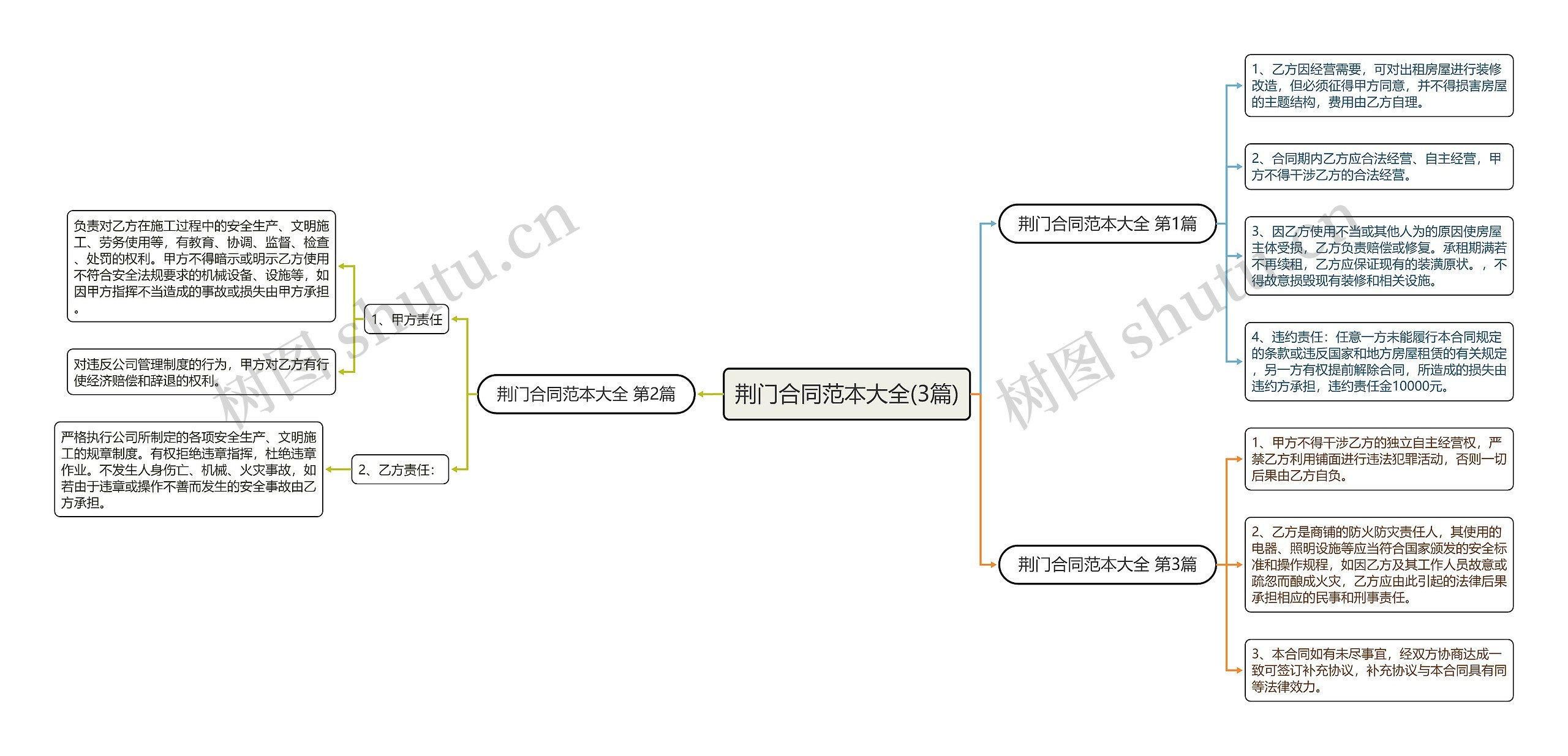 荆门合同范本大全(3篇)思维导图