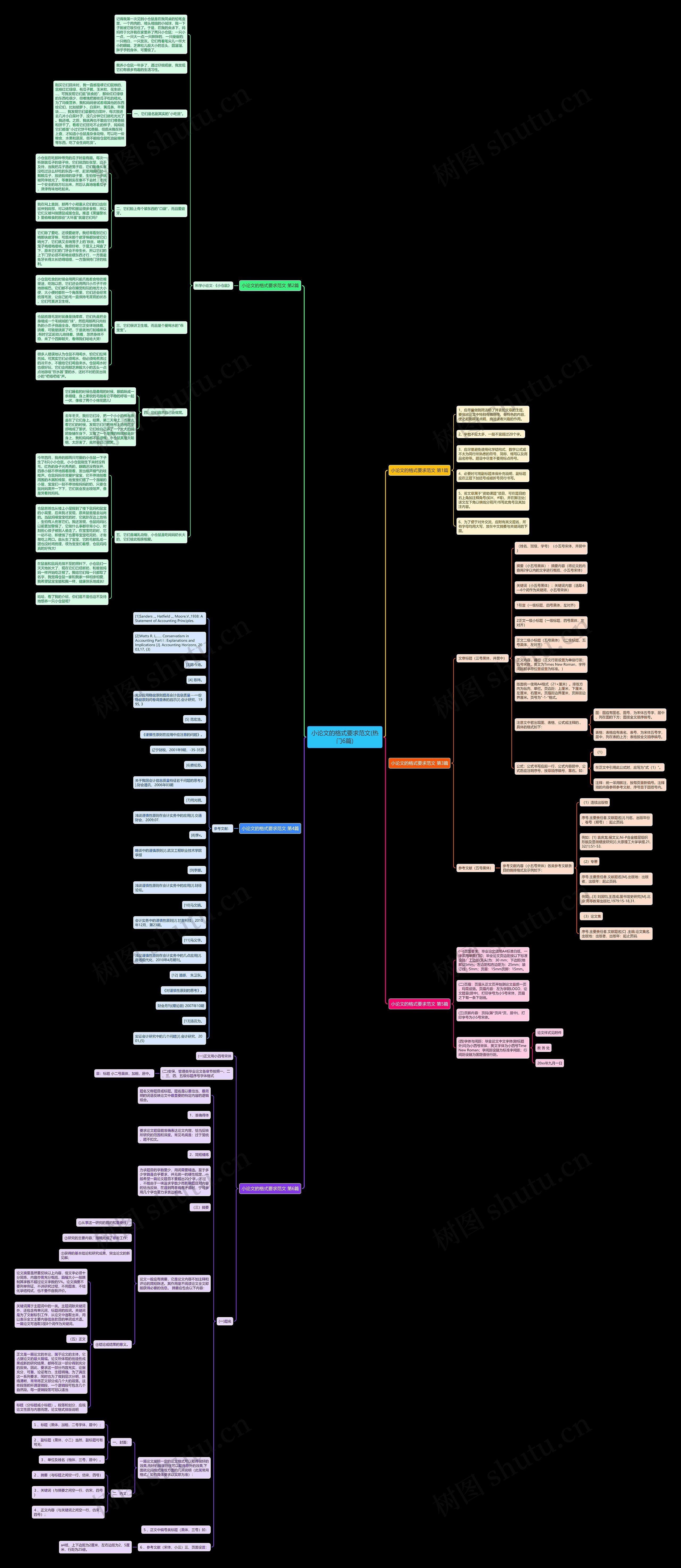 小论文的格式要求范文(热门6篇)思维导图