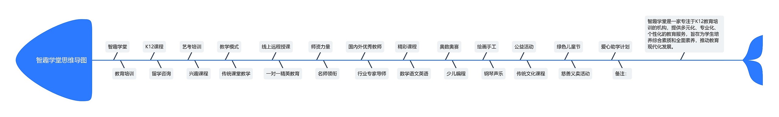 智趣学堂思维导图