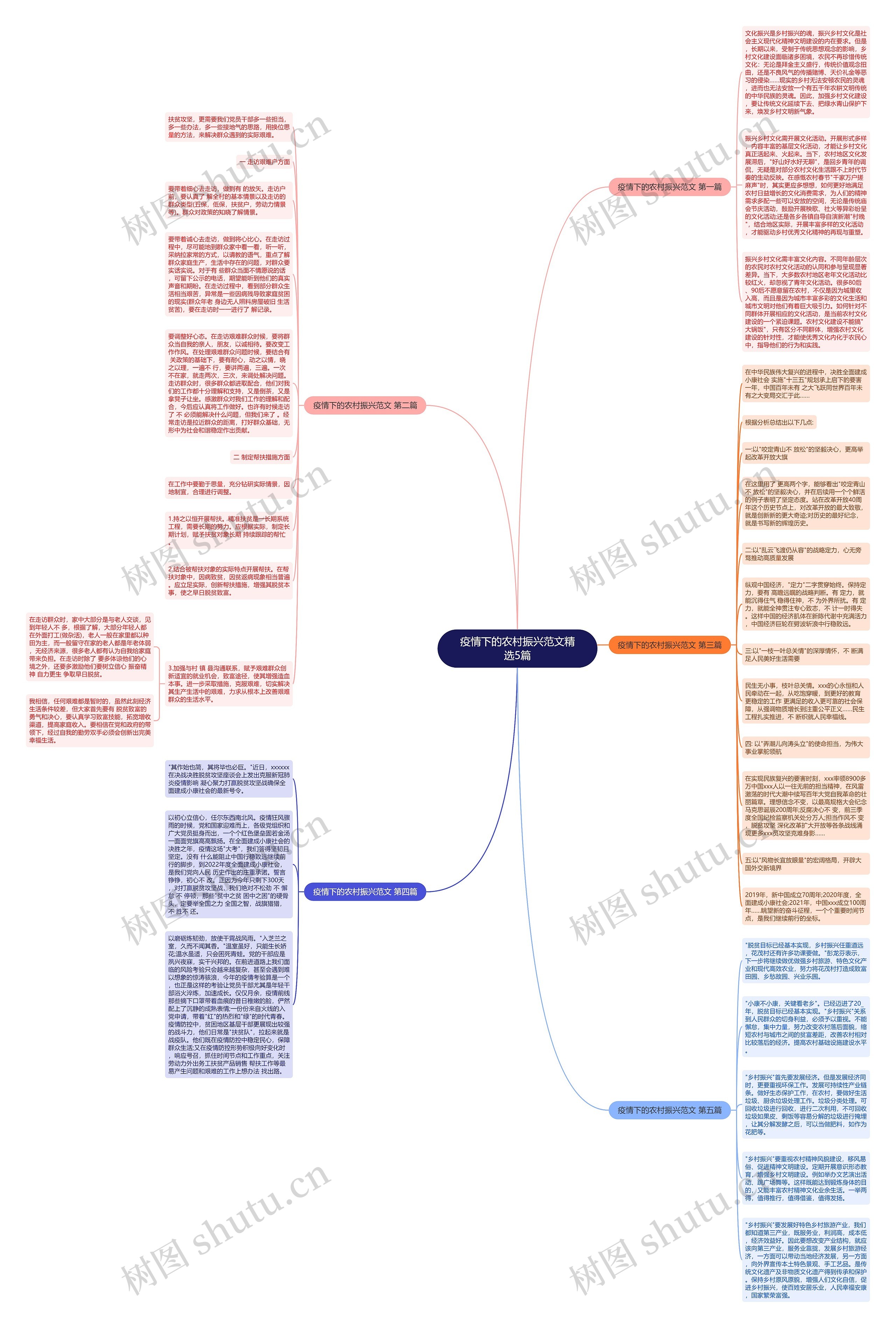 疫情下的农村振兴范文精选5篇思维导图