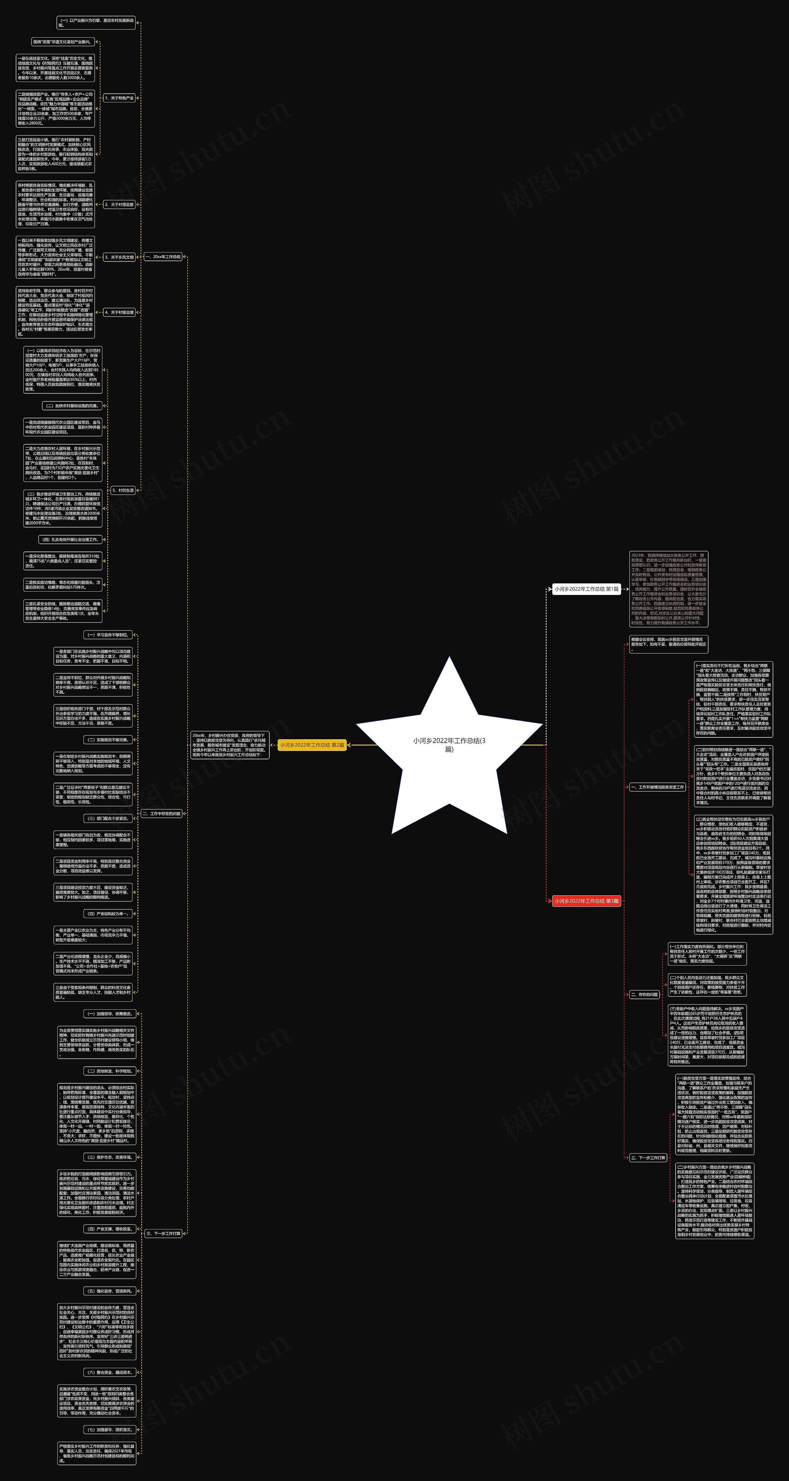 小河乡2022年工作总结(3篇)思维导图