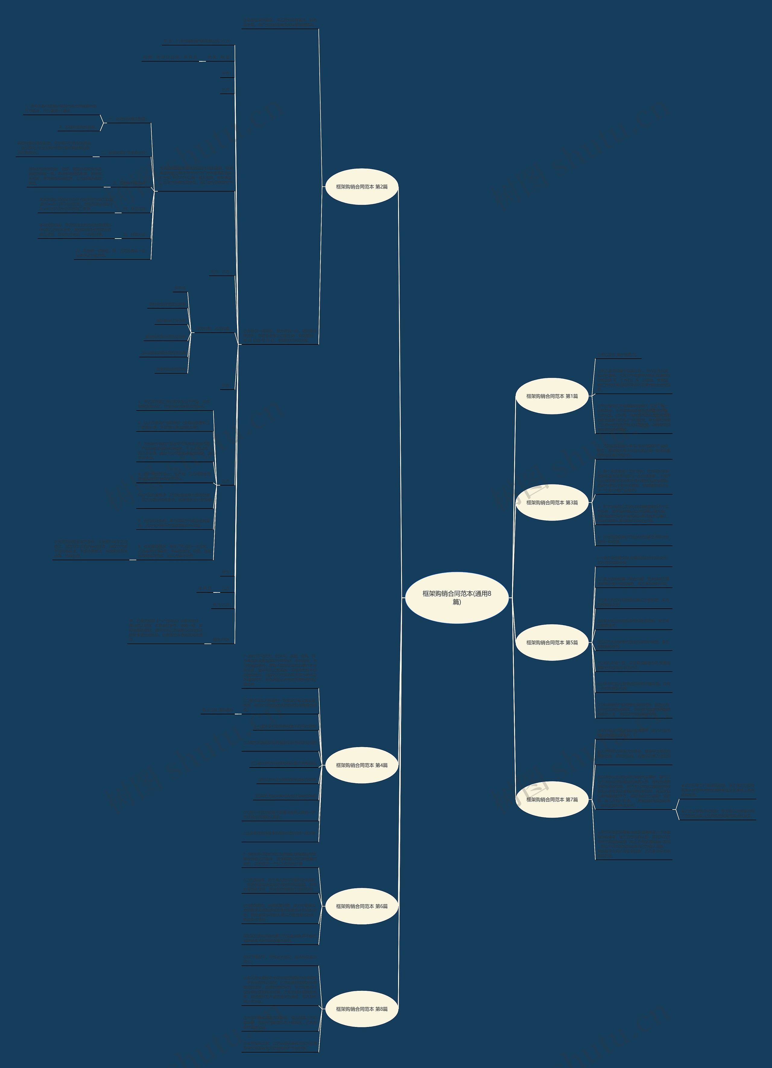 框架购销合同范本(通用8篇)思维导图