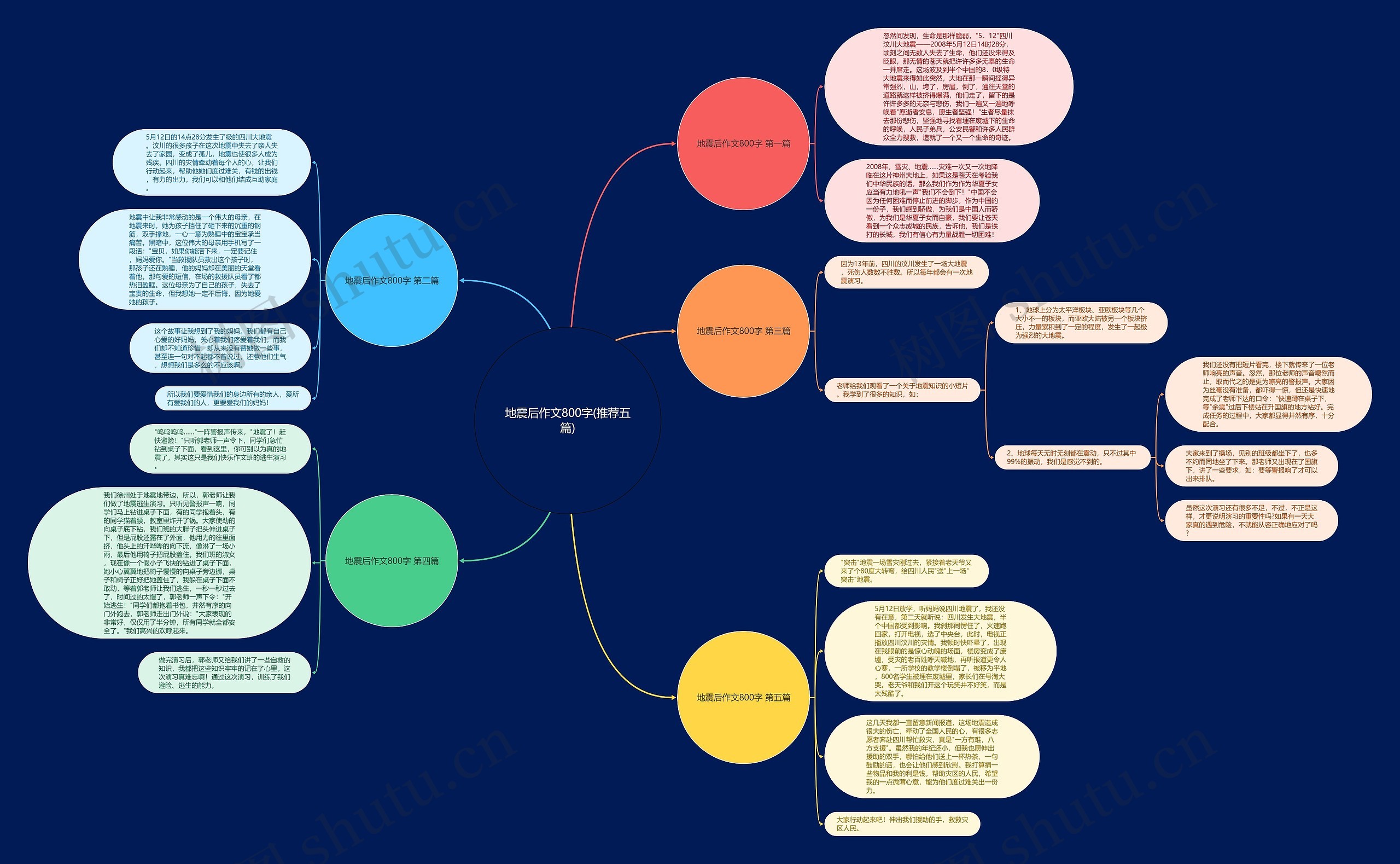 地震后作文800字(推荐五篇)思维导图
