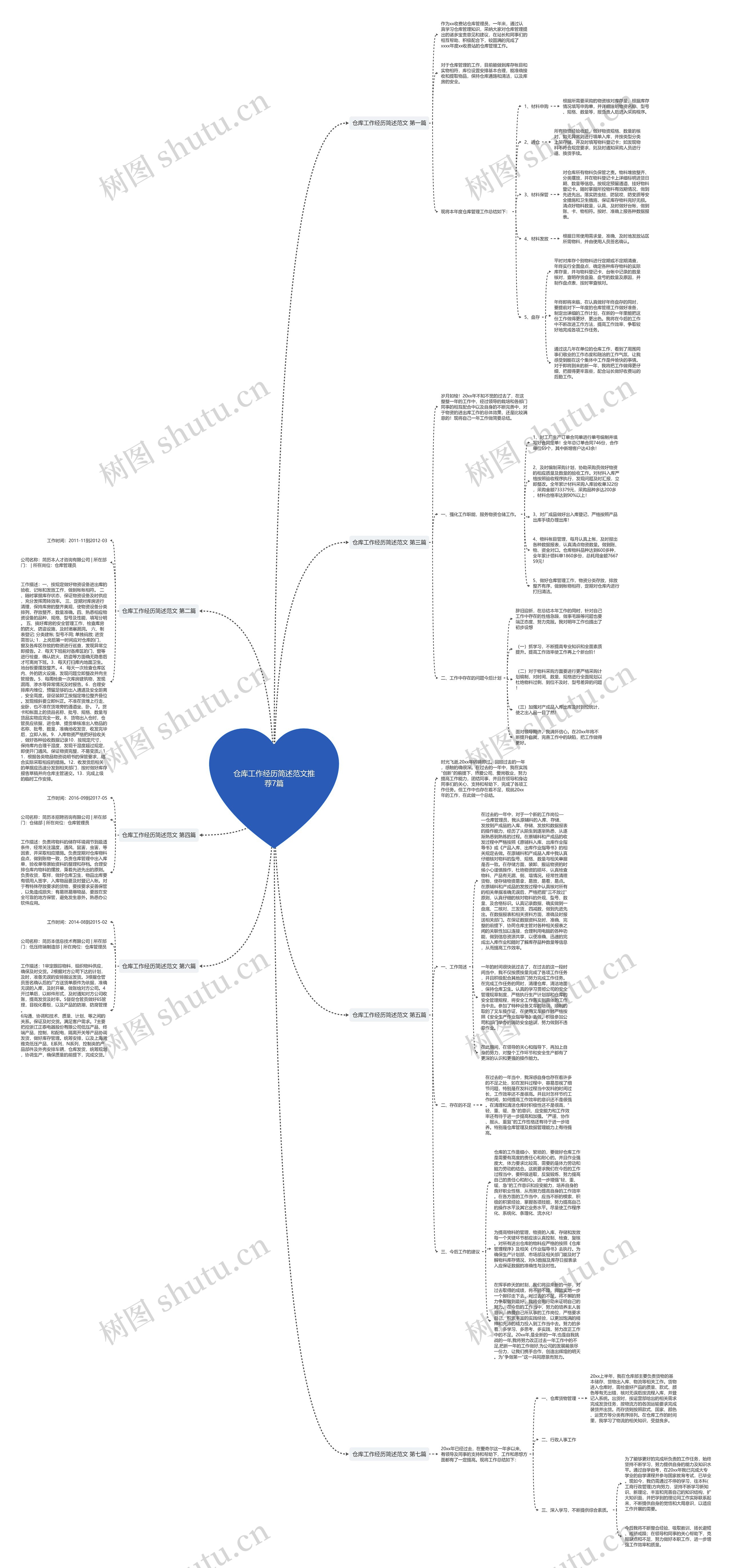 仓库工作经历简述范文推荐7篇思维导图