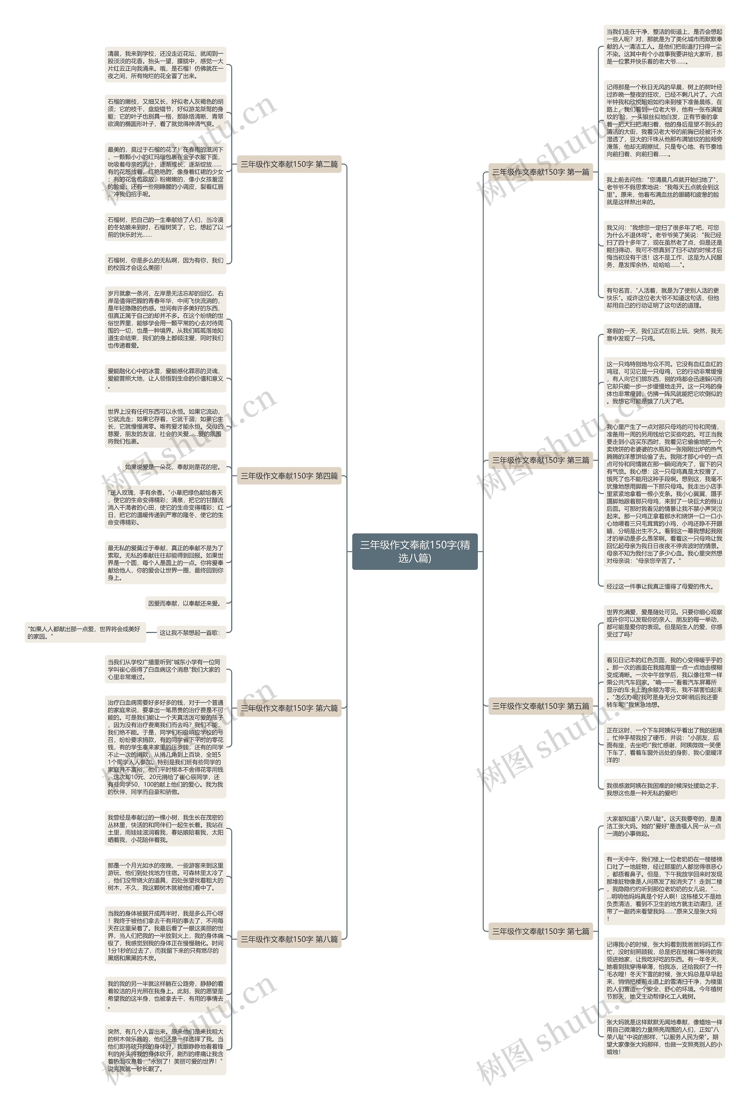 三年级作文奉献150字(精选八篇)思维导图