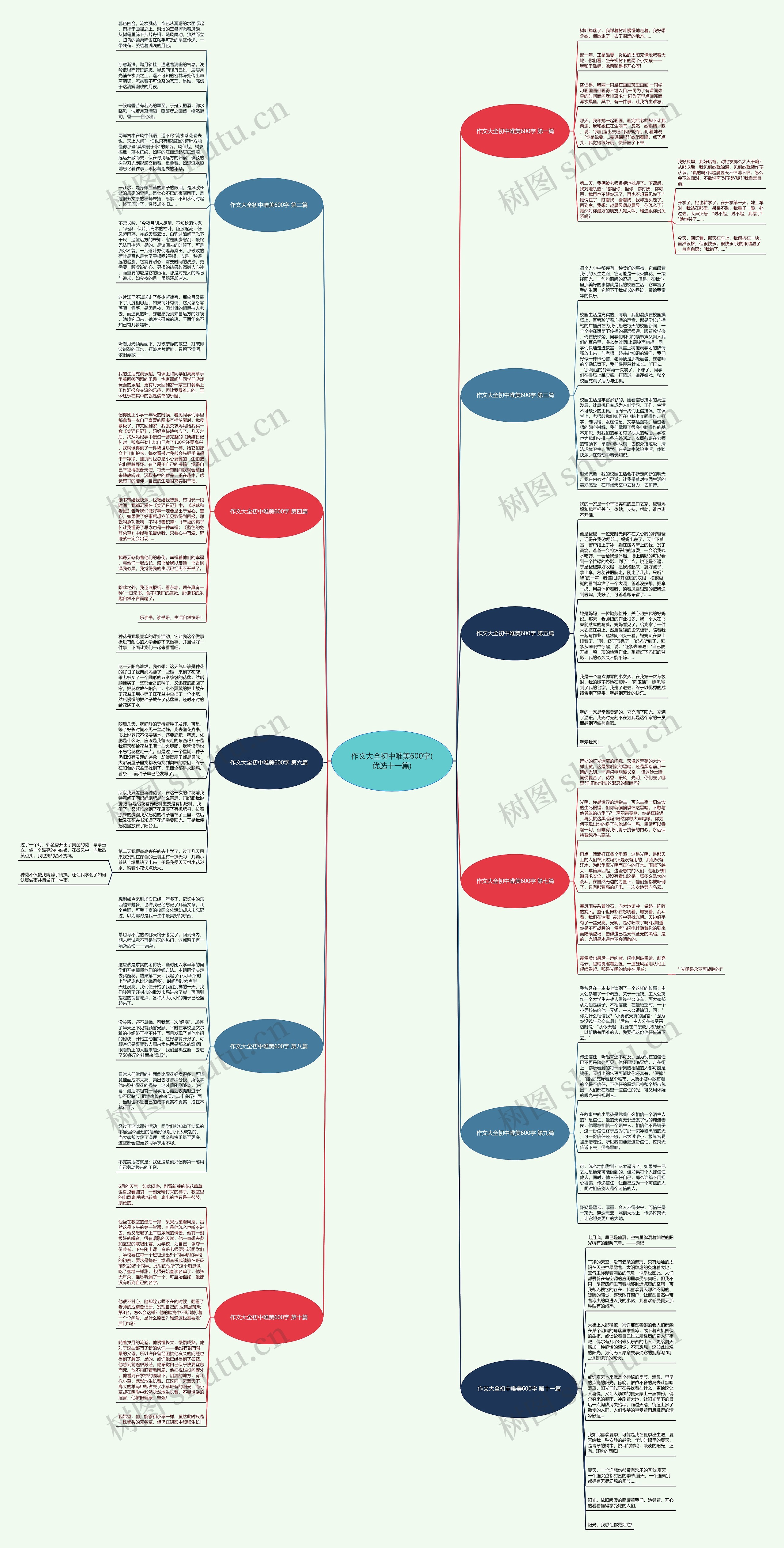 作文大全初中唯美600字(优选十一篇)思维导图