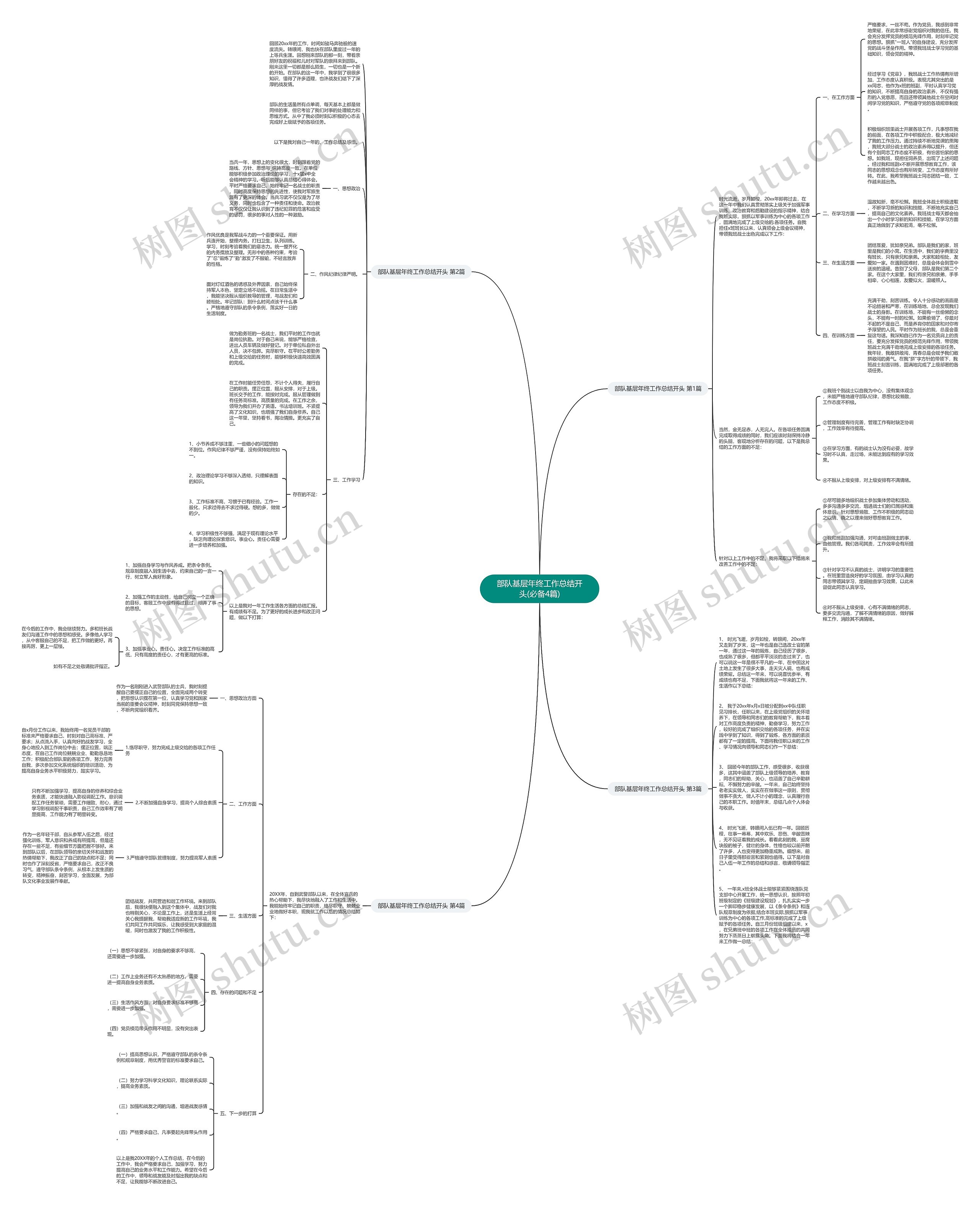 部队基层年终工作总结开头(必备4篇)思维导图