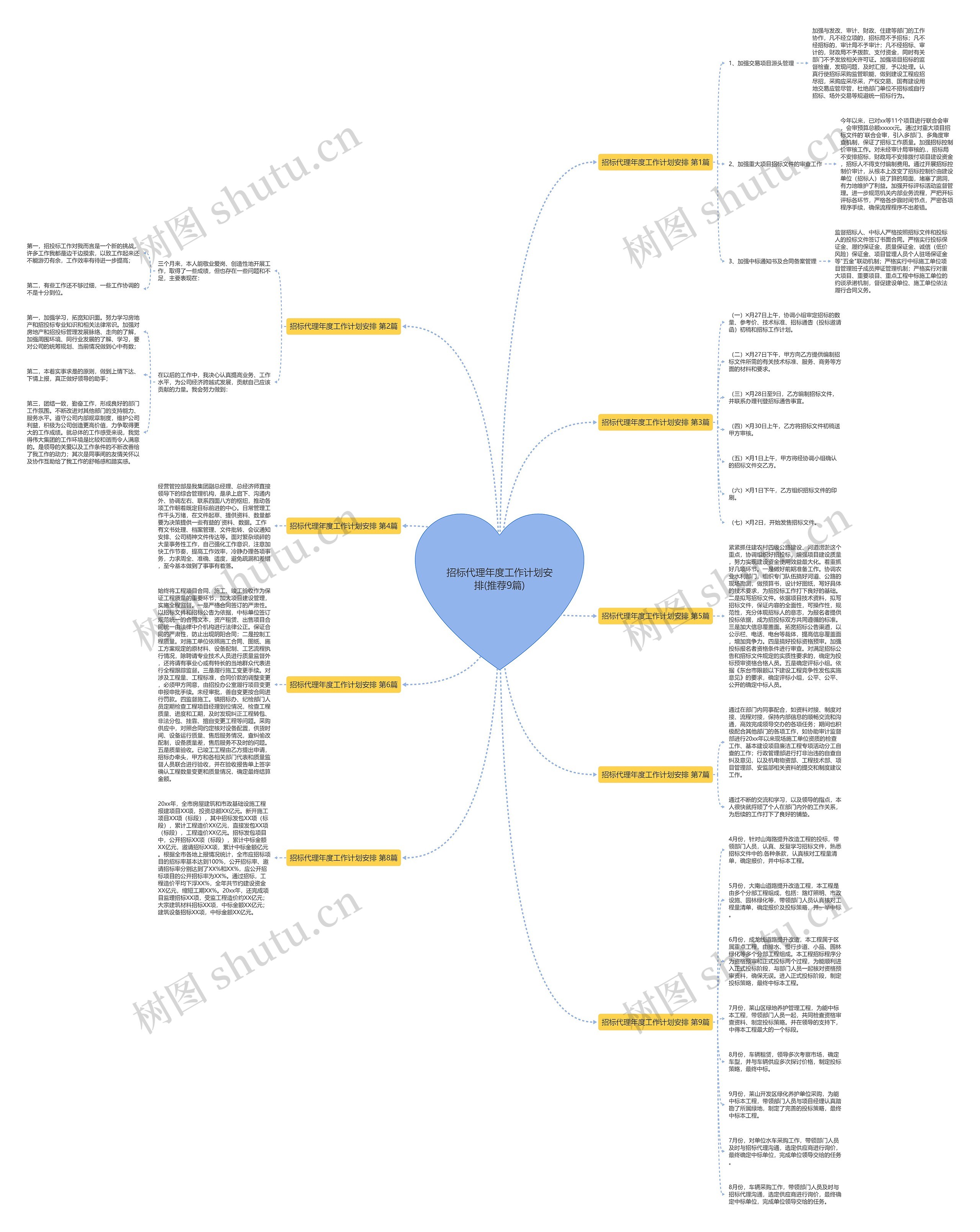 招标代理年度工作计划安排(推荐9篇)思维导图