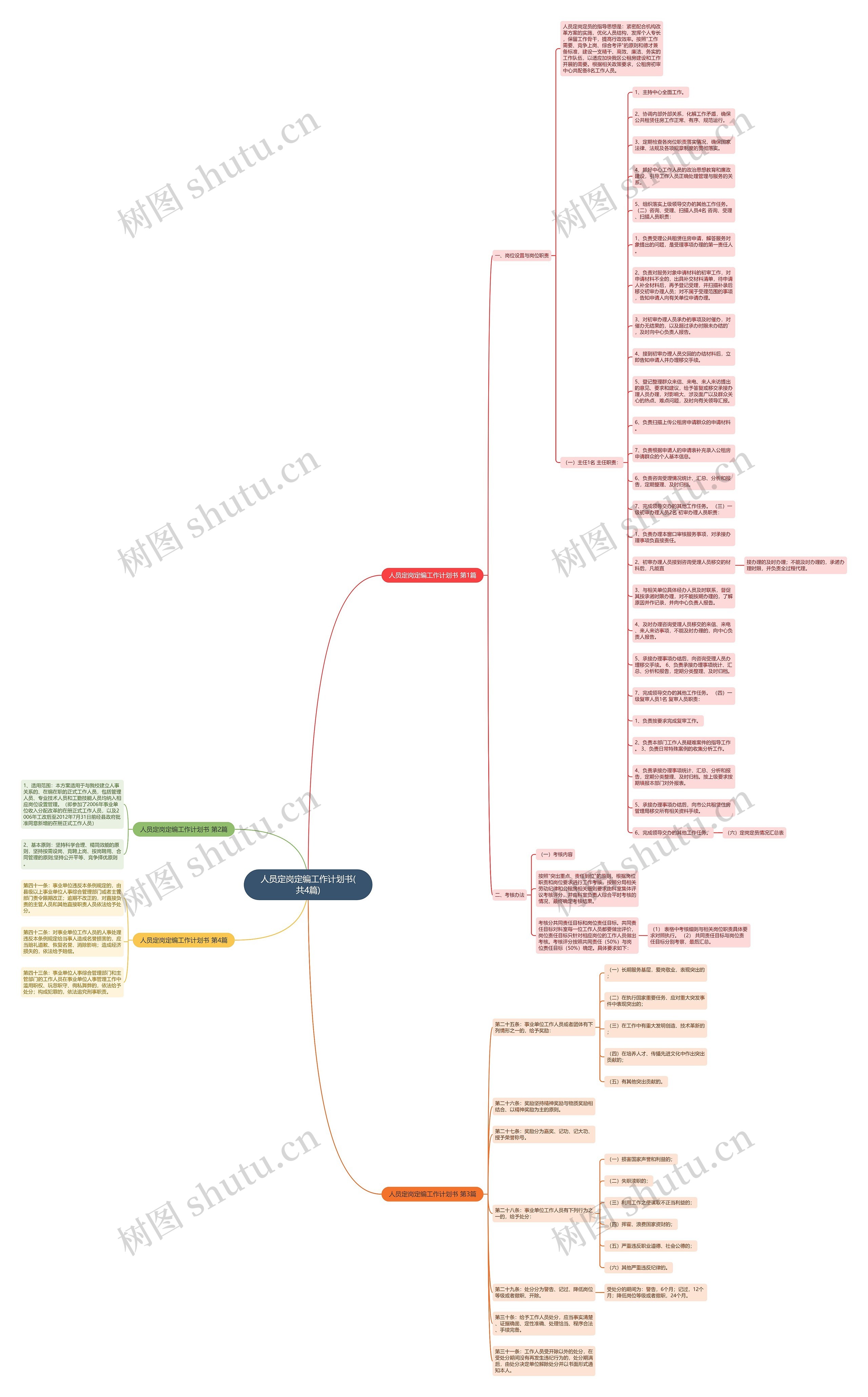 人员定岗定编工作计划书(共4篇)思维导图