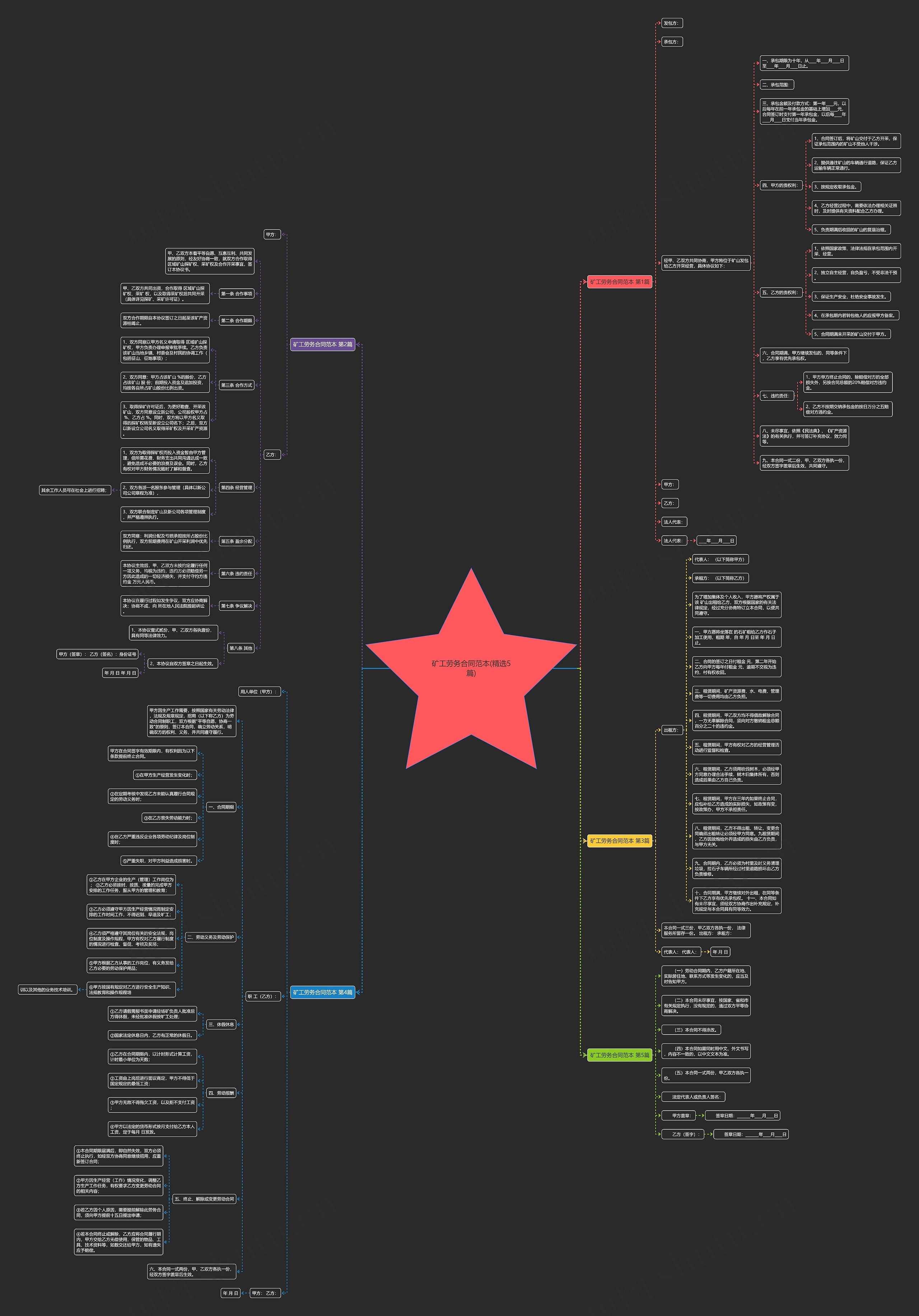 矿工劳务合同范本(精选5篇)思维导图