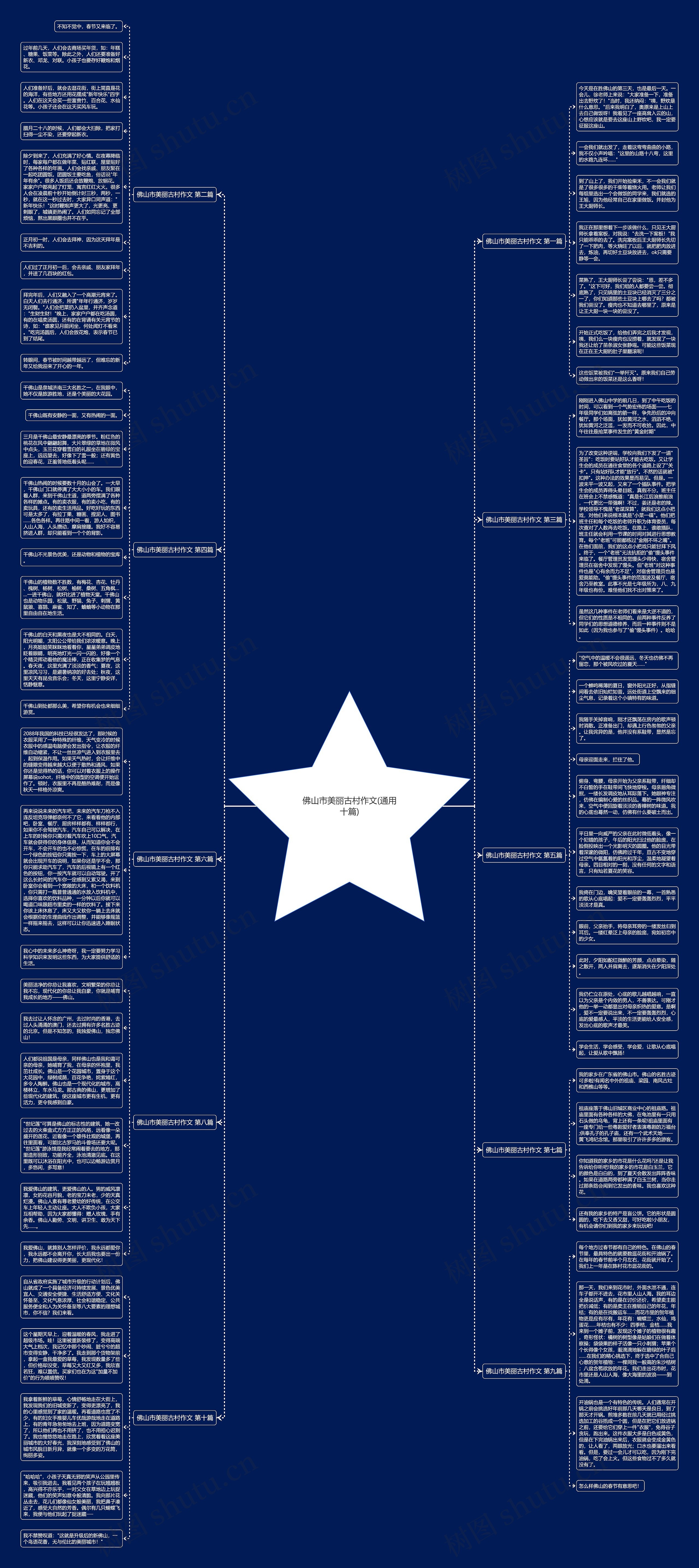 佛山市美丽古村作文(通用十篇)思维导图
