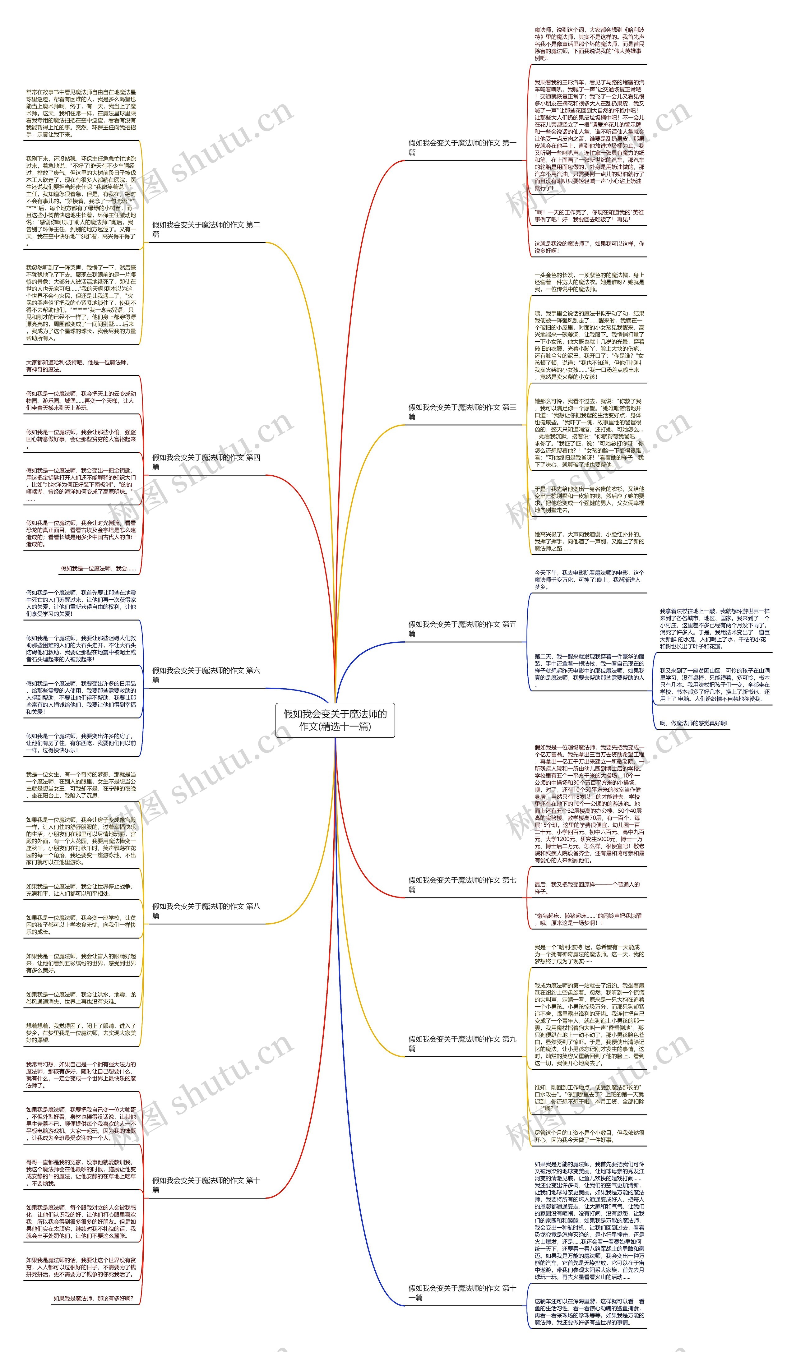 假如我会变关于魔法师的作文(精选十一篇)思维导图