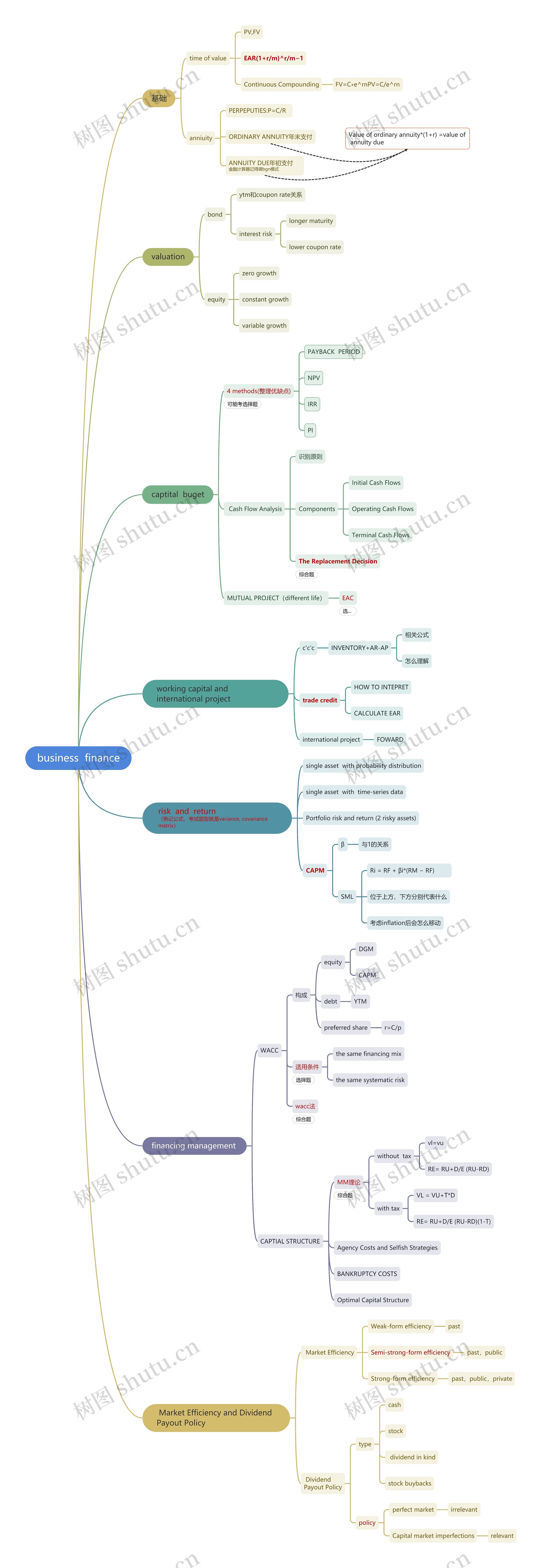 ﻿business  finance思维导图